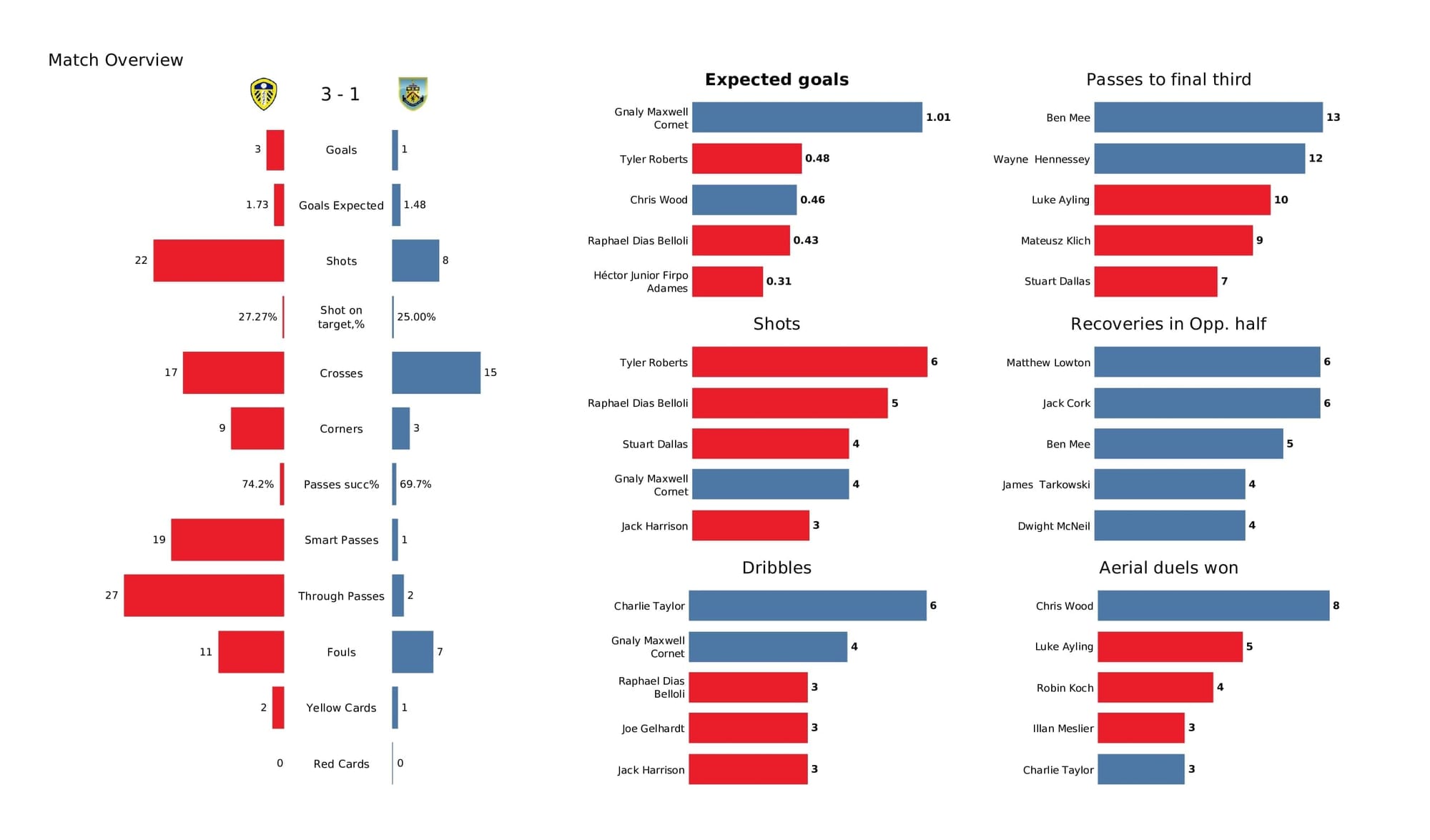 Premier League 2021/22: Leeds vs Burnley - post-match data viz and stats