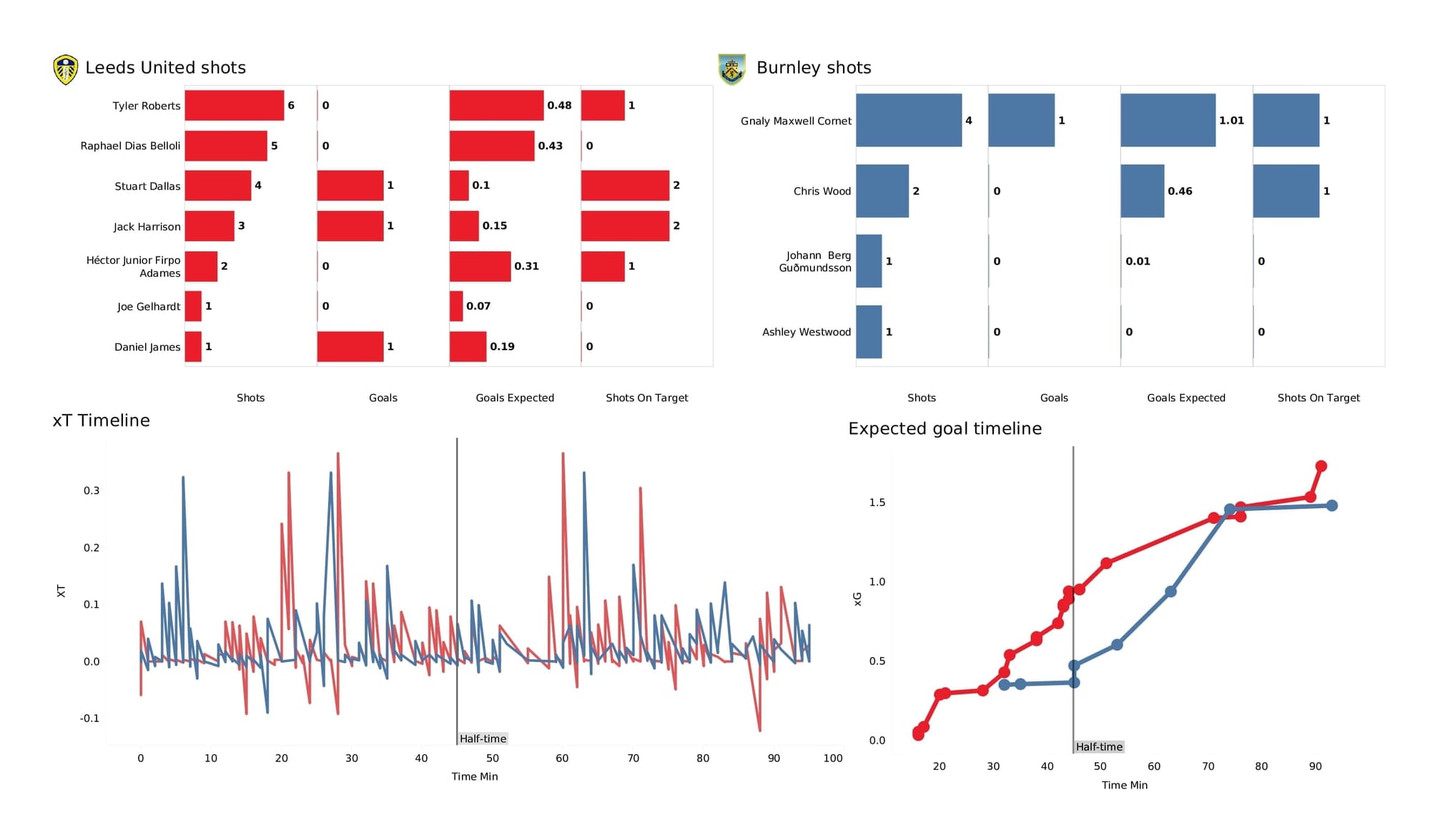 Premier League 2021/22: Leeds vs Burnley - post-match data viz and stats