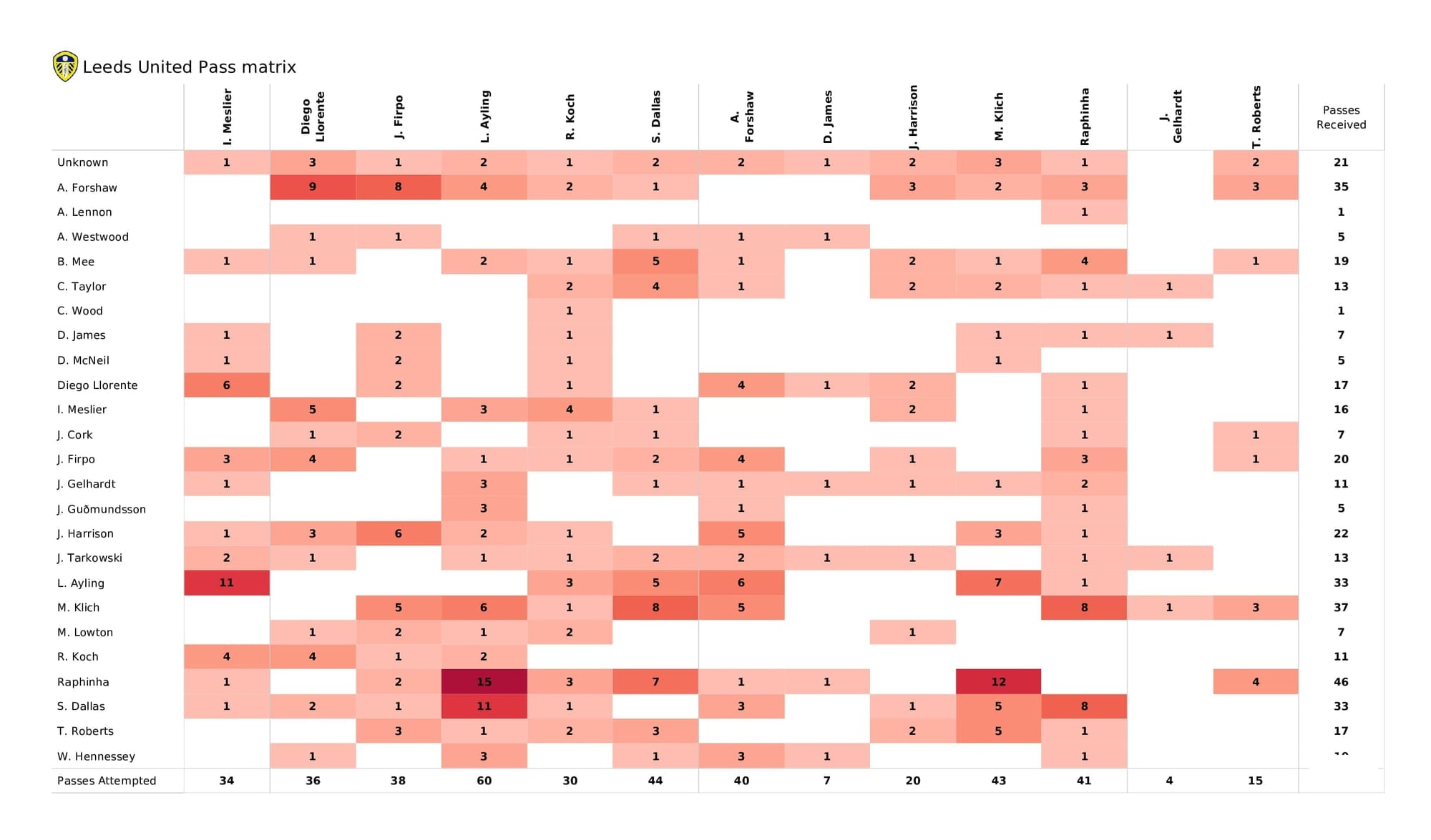 Premier League 2021/22: Leeds vs Burnley - post-match data viz and stats