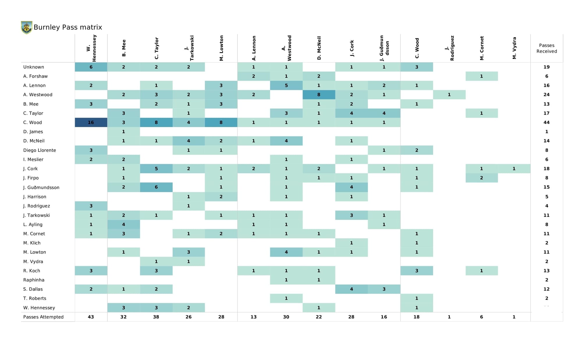 Premier League 2021/22: Leeds vs Burnley - post-match data viz and stats