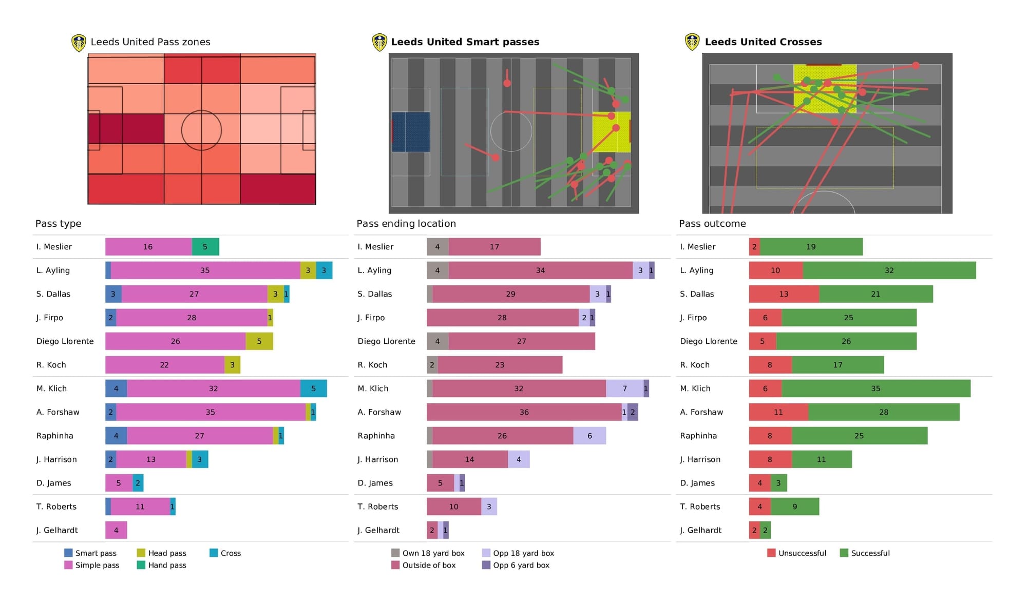 Premier League 2021/22: Leeds vs Burnley - post-match data viz and stats