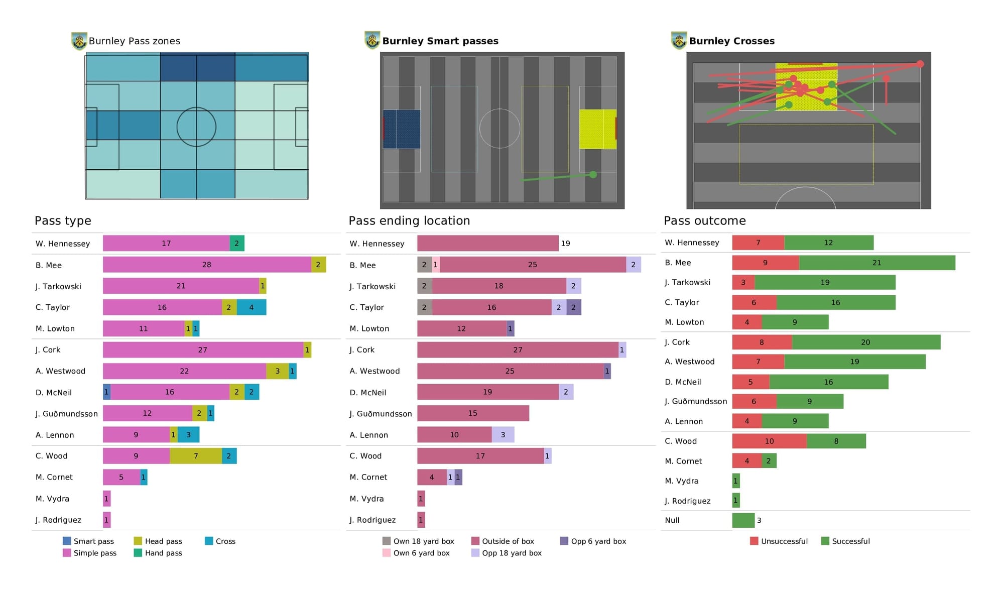 Premier League 2021/22: Leeds vs Burnley - post-match data viz and stats