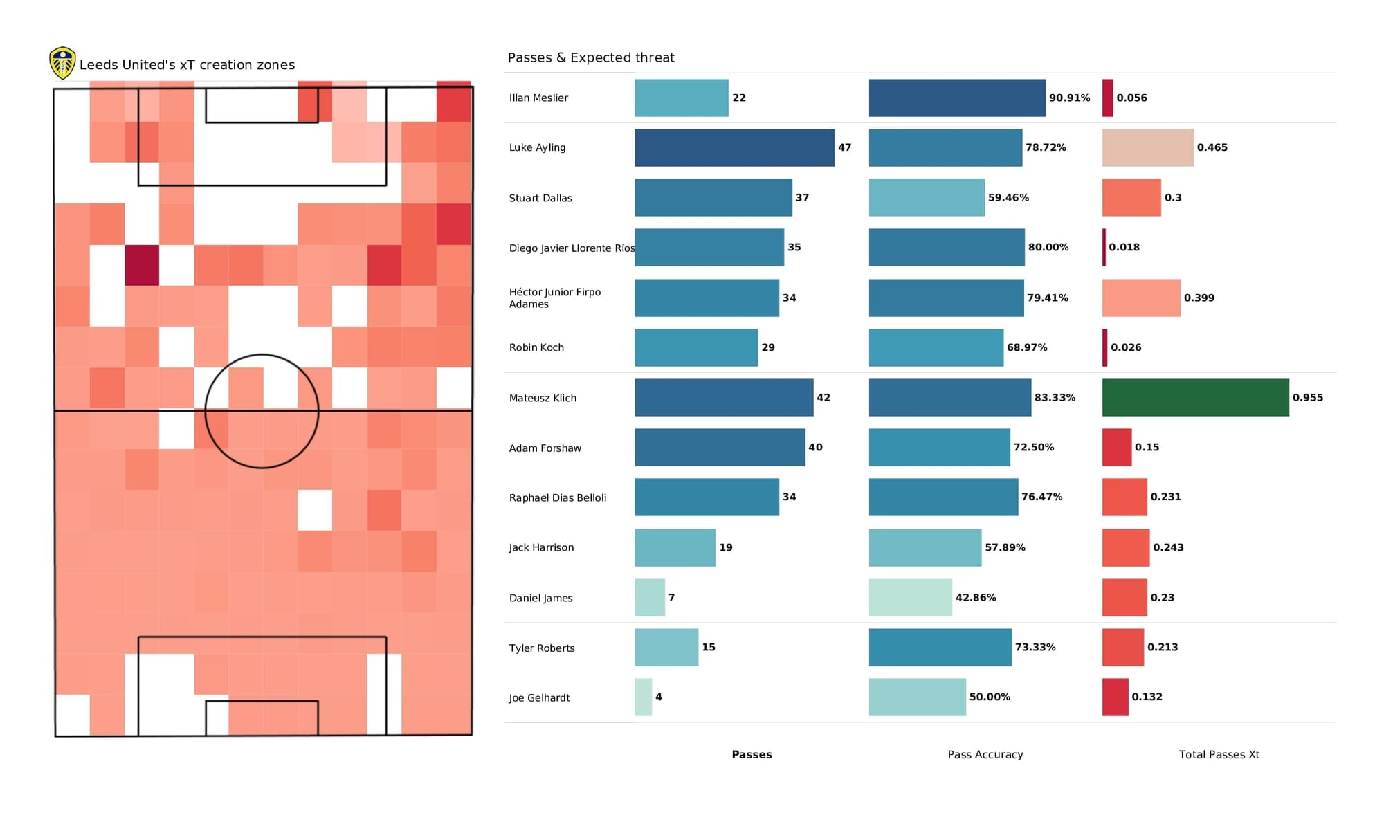 Premier League 2021/22: Leeds vs Burnley - post-match data viz and stats