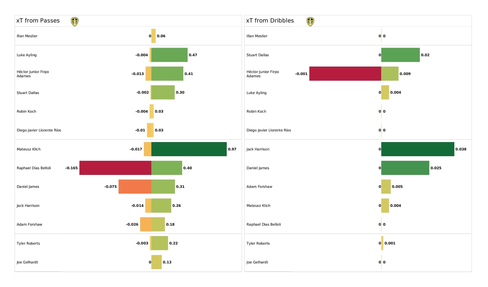 Premier League 2021/22: Leeds vs Burnley - post-match data viz and stats