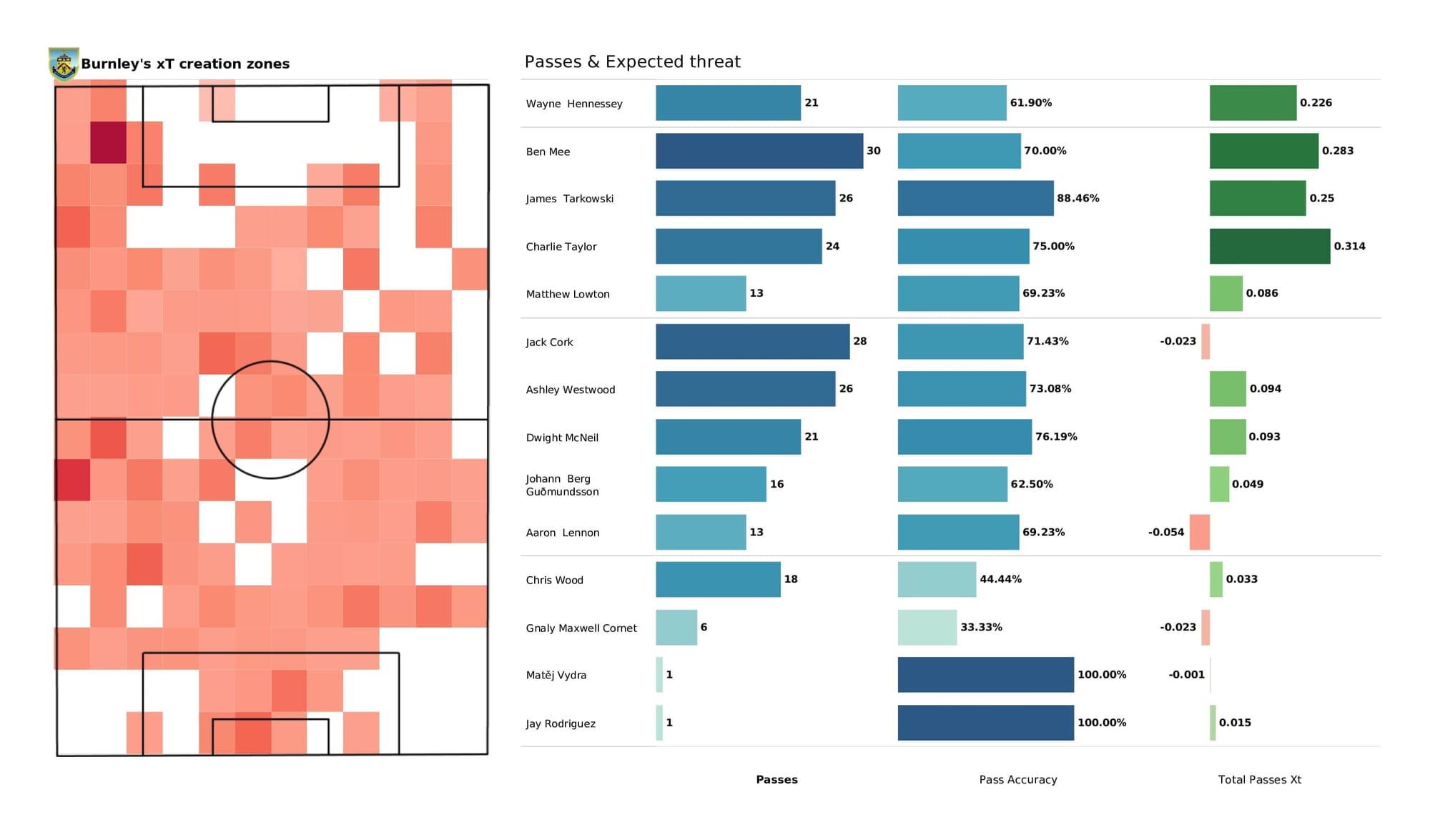 Premier League 2021/22: Leeds vs Burnley - post-match data viz and stats