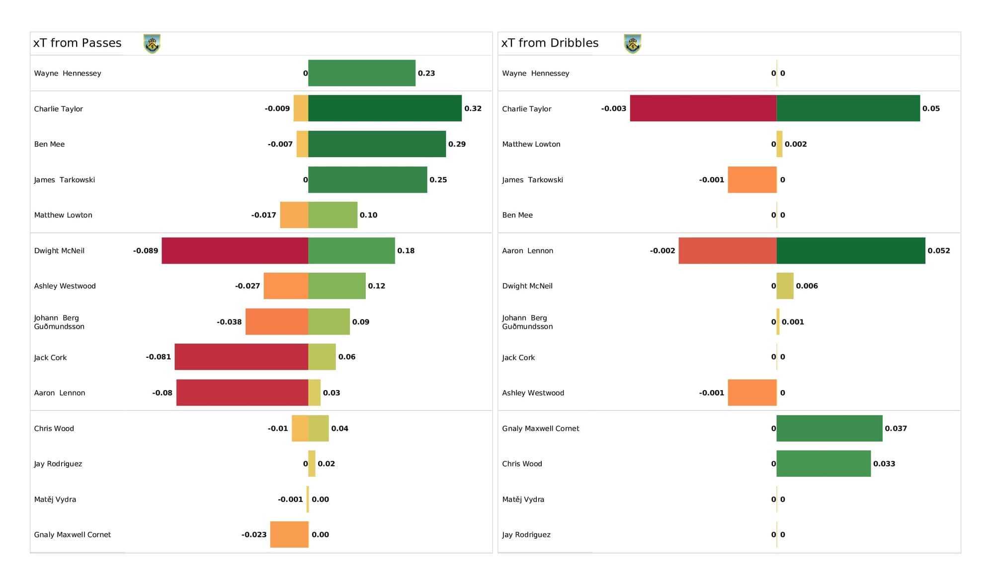 Premier League 2021/22: Leeds vs Burnley - post-match data viz and stats