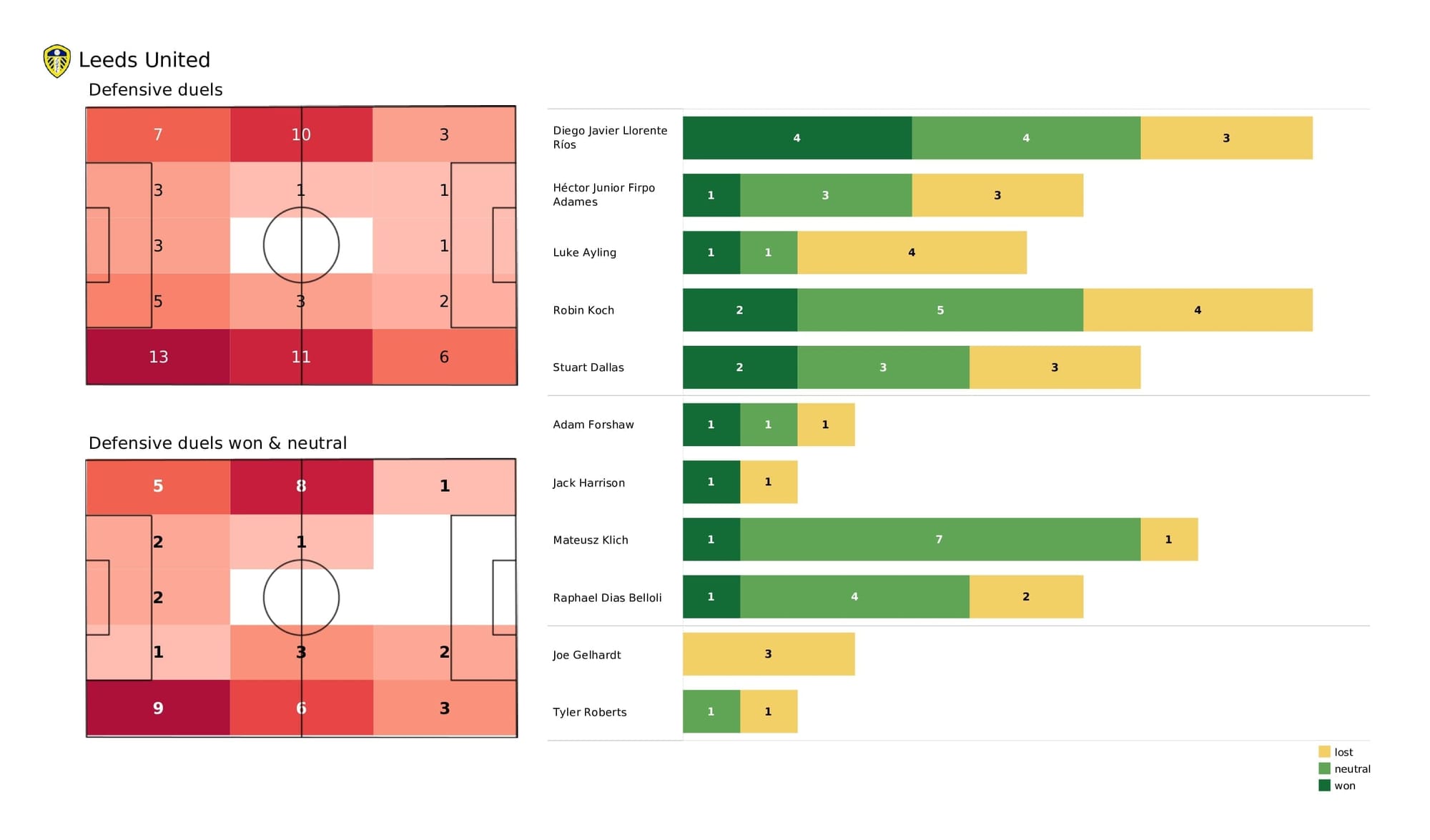 Premier League 2021/22: Leeds vs Burnley - post-match data viz and stats