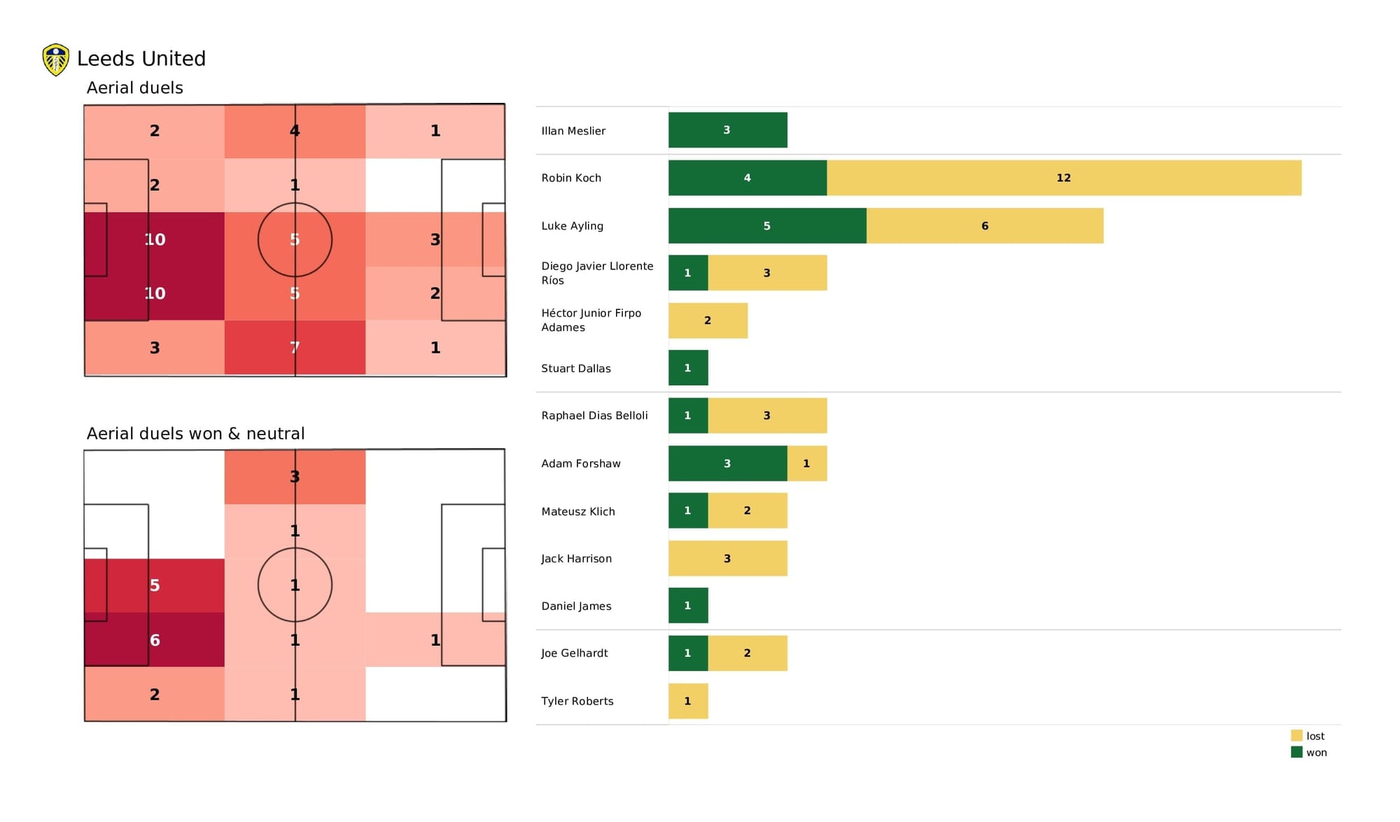 Premier League 2021/22: Leeds vs Burnley - post-match data viz and stats