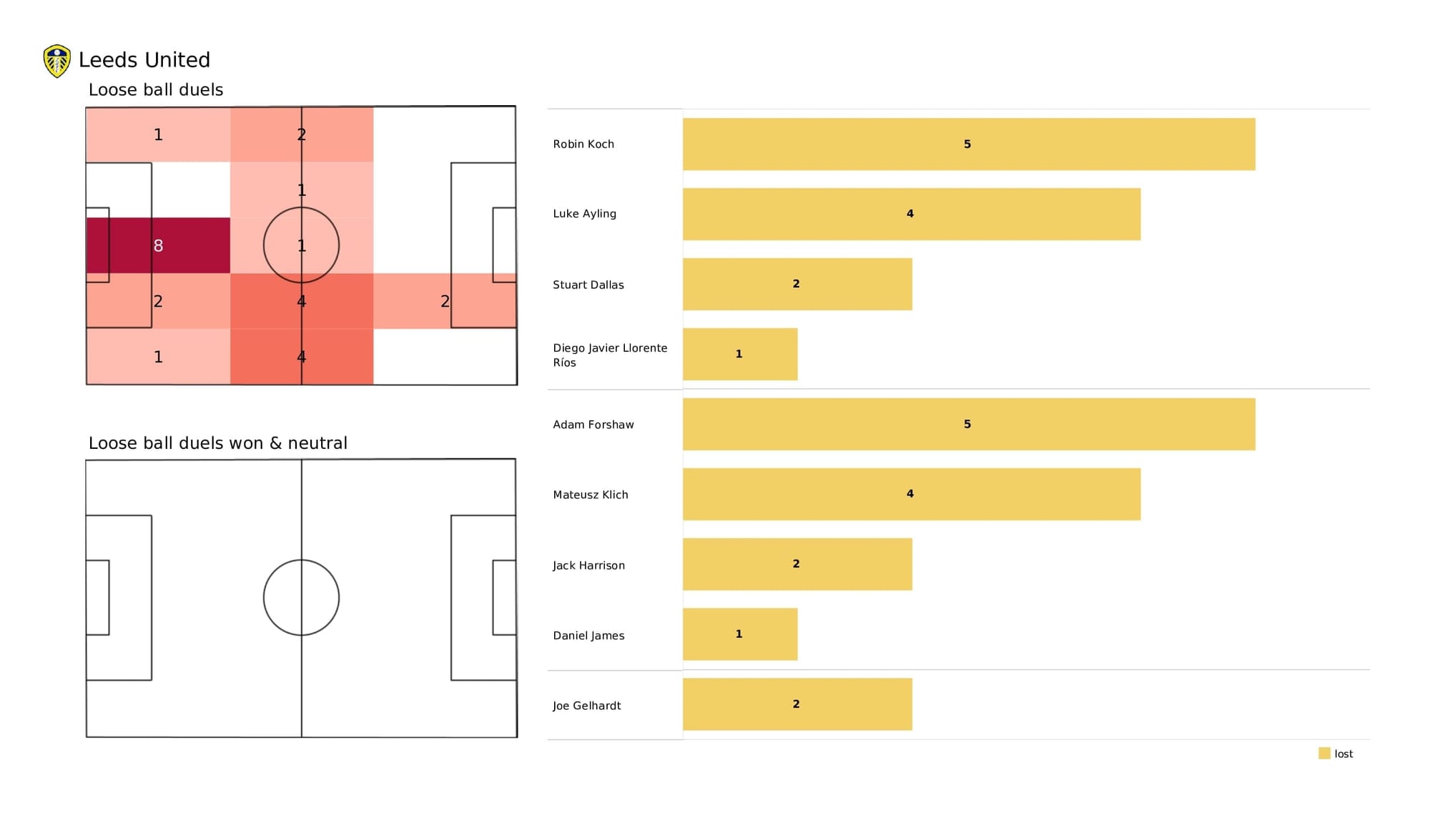 Premier League 2021/22: Leeds vs Burnley - post-match data viz and stats