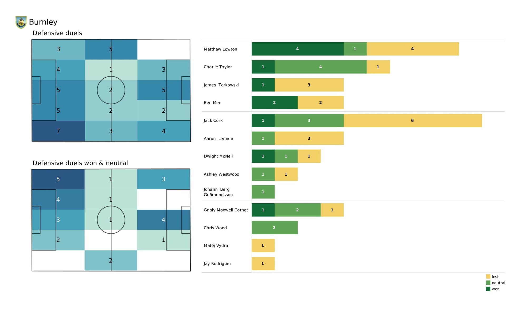 Premier League 2021/22: Leeds vs Burnley - post-match data viz and stats