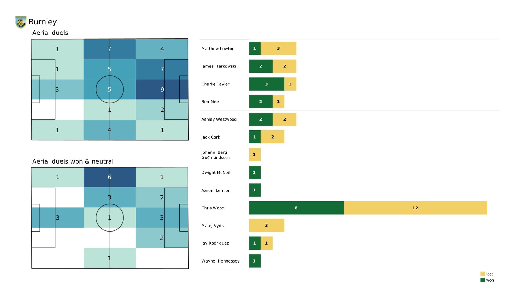 Premier League 2021/22: Leeds vs Burnley - post-match data viz and stats