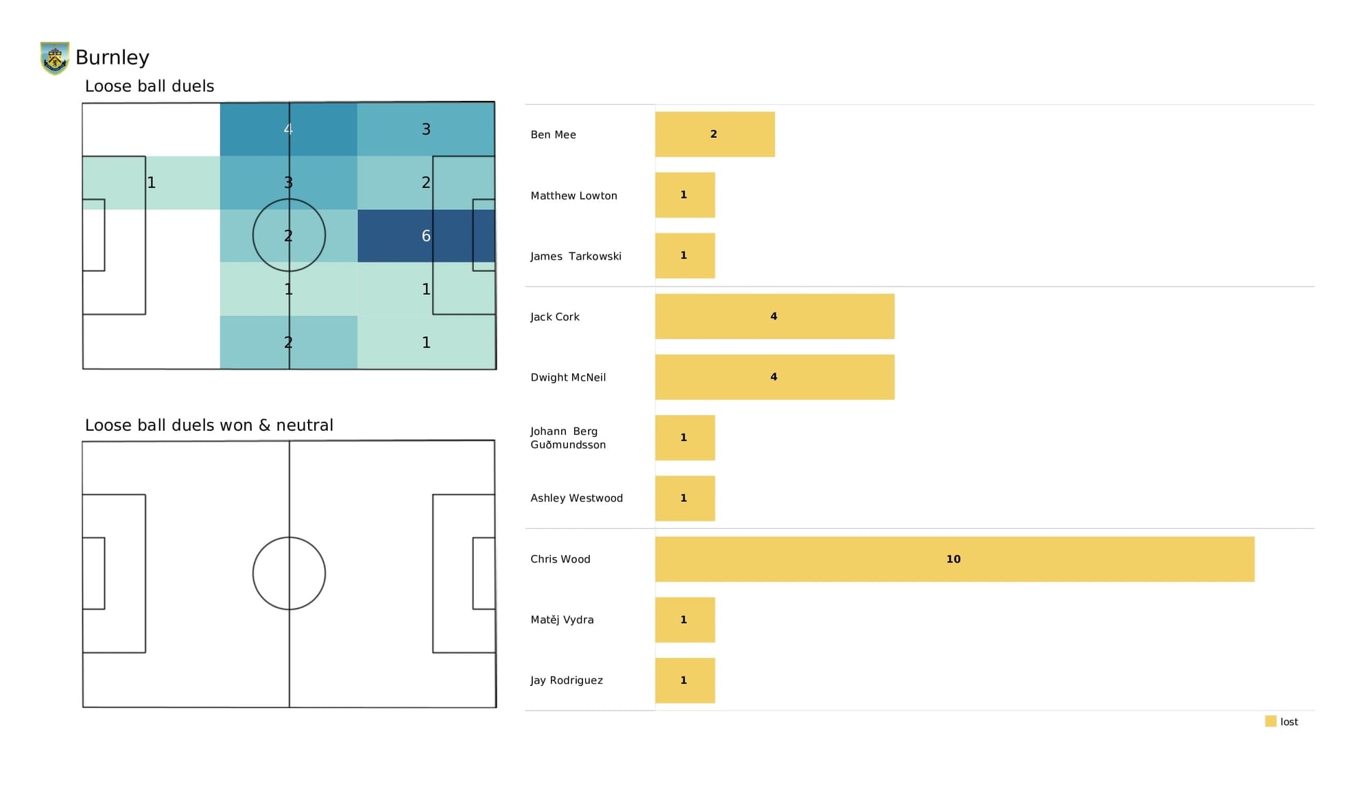 Premier League 2021/22: Leeds vs Burnley - post-match data viz and stats