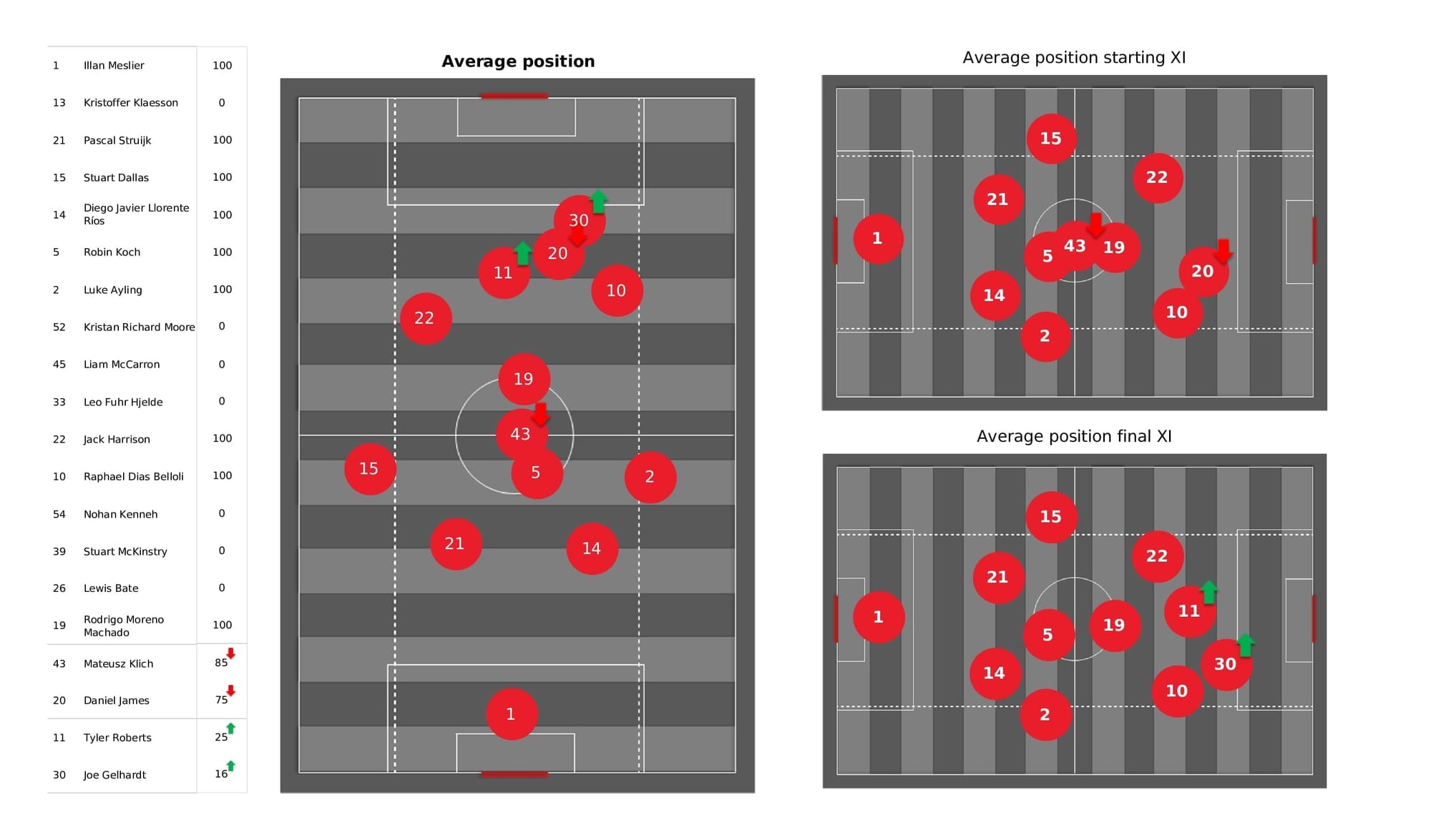 Premier League 2021/22: Leeds vs Newcastle - post-match data viz and stats