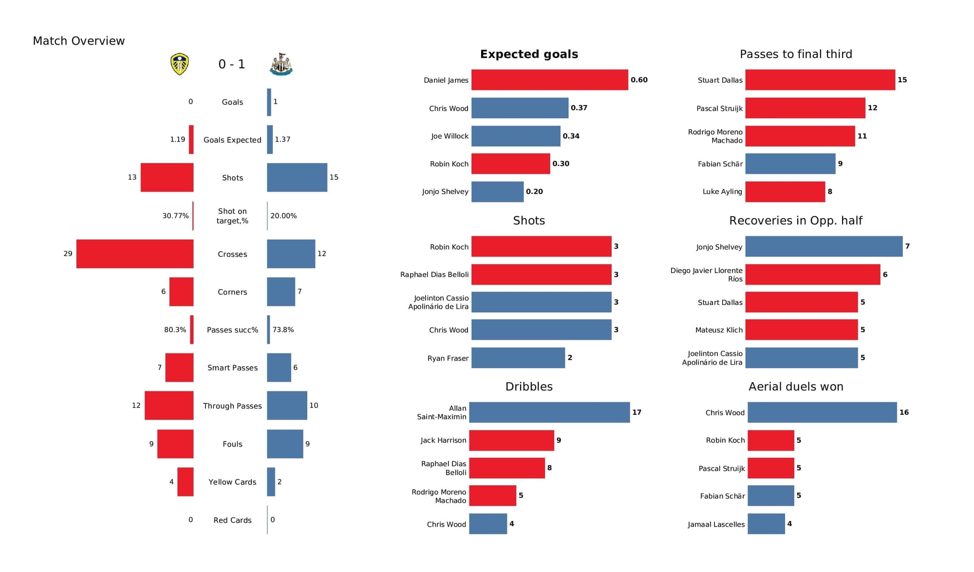 Premier League 2021/22: Leeds vs Newcastle - post-match data viz and stats