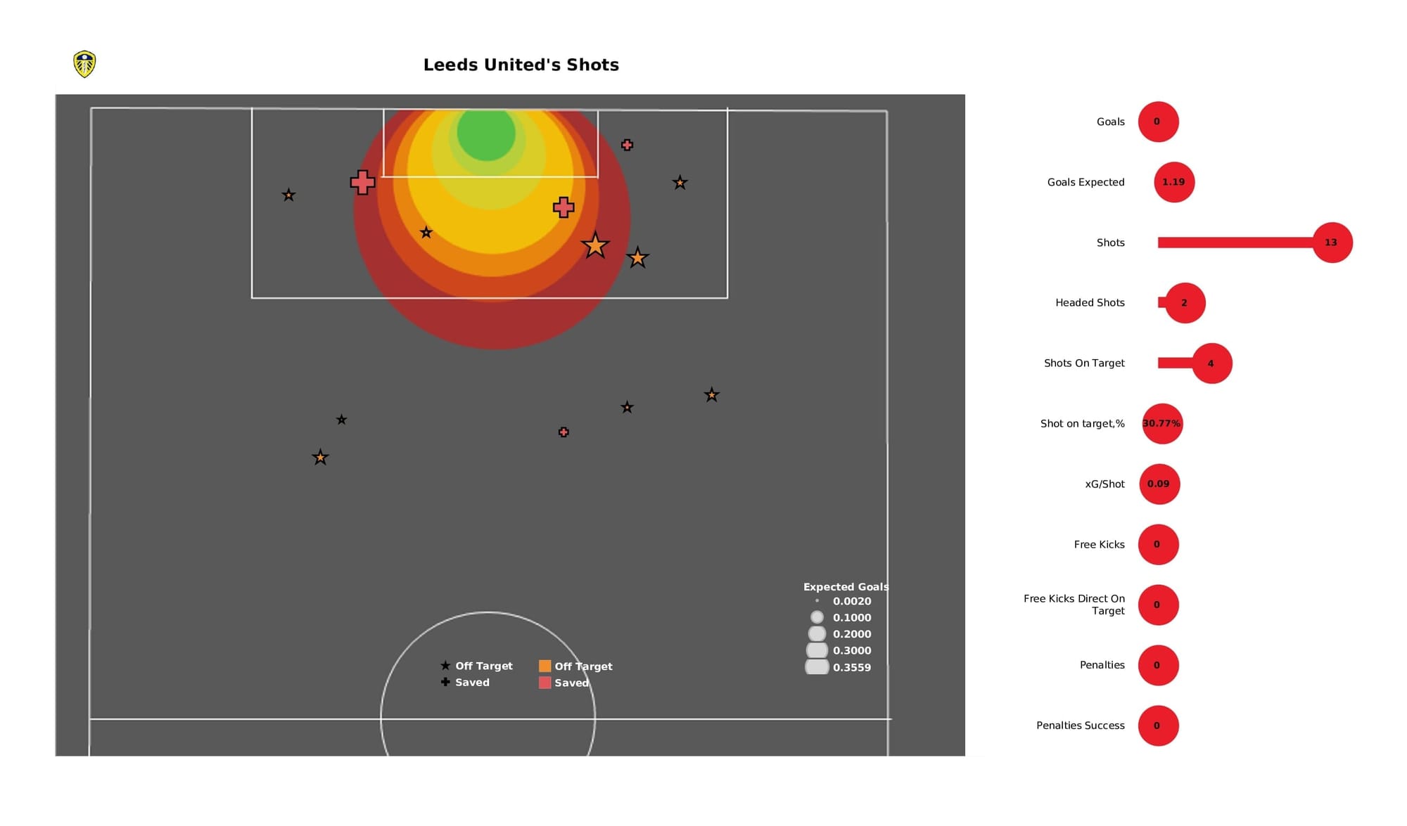 Premier League 2021/22: Leeds vs Newcastle - post-match data viz and stats