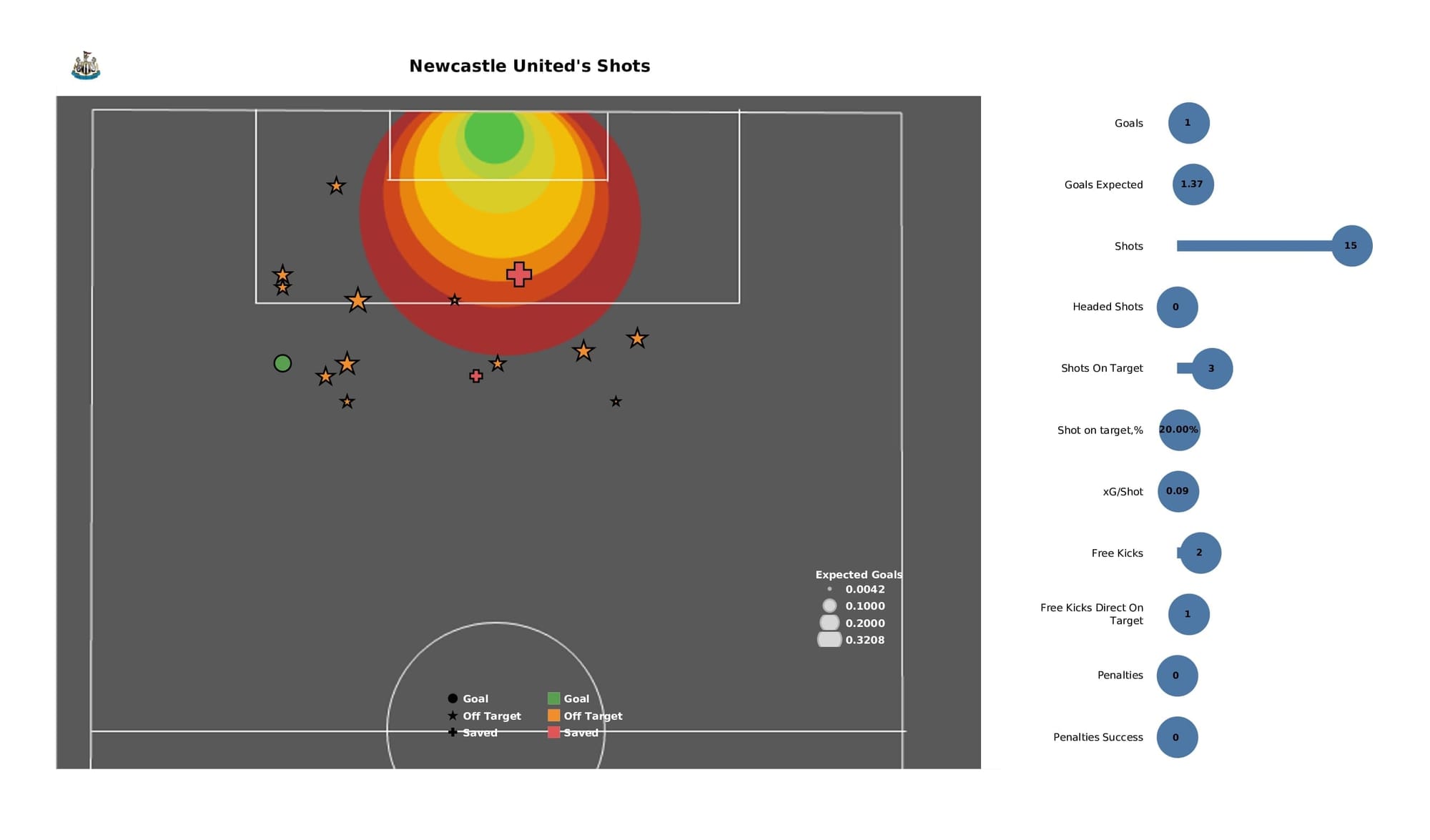 Premier League 2021/22: Leeds vs Newcastle - post-match data viz and stats