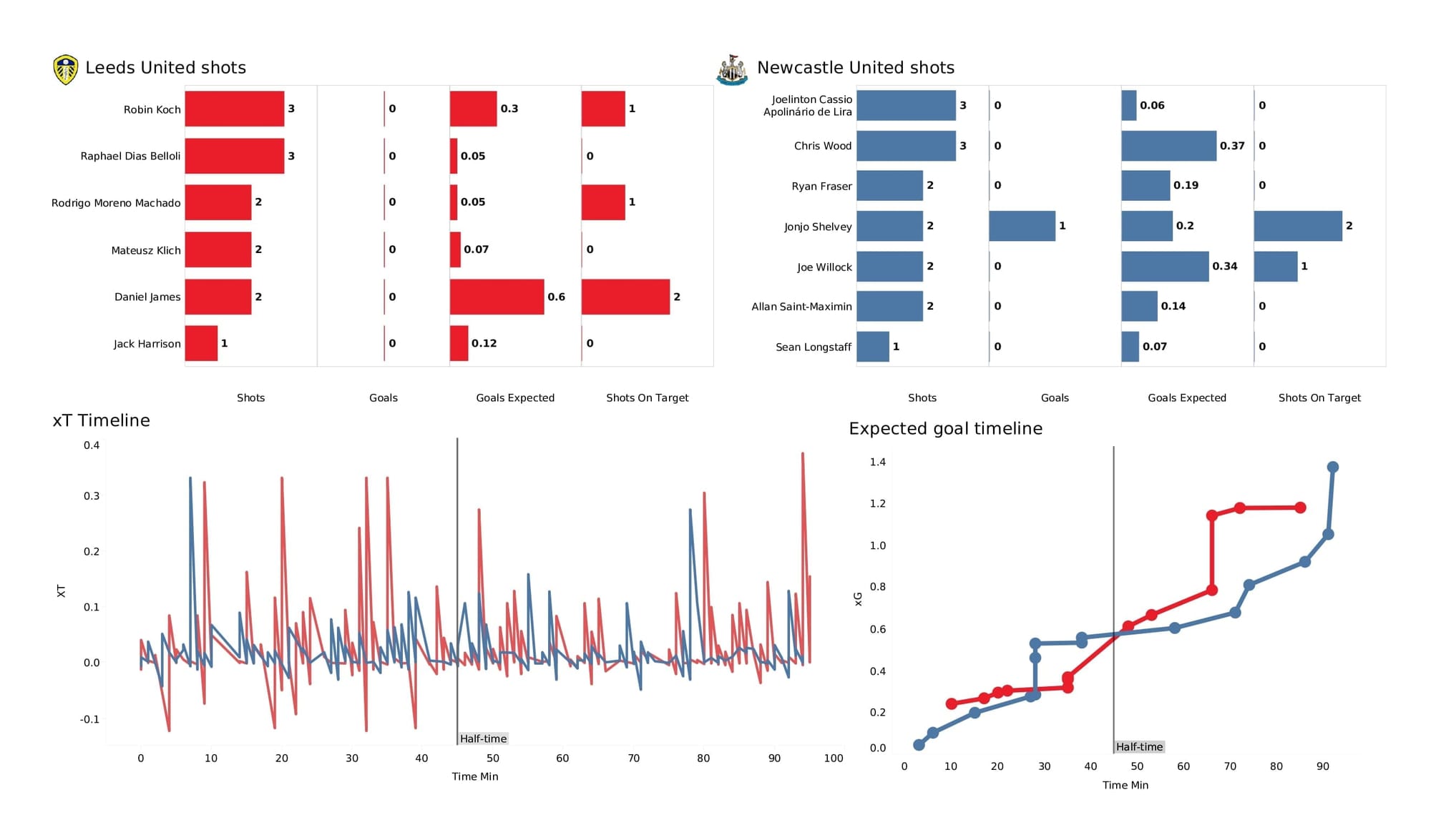 Premier League 2021/22: Leeds vs Newcastle - post-match data viz and stats