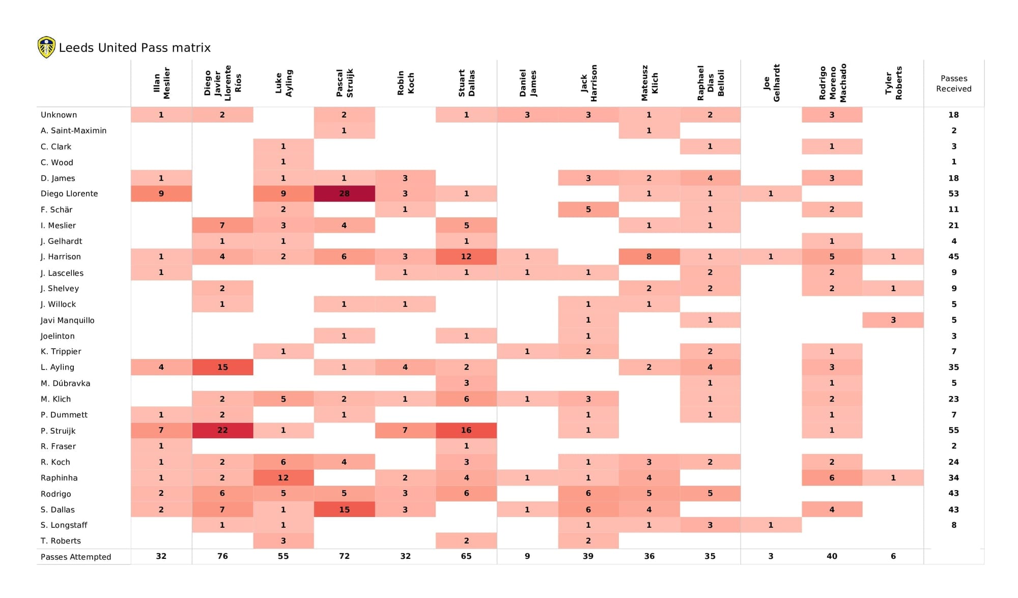 Premier League 2021/22: Leeds vs Newcastle - post-match data viz and stats