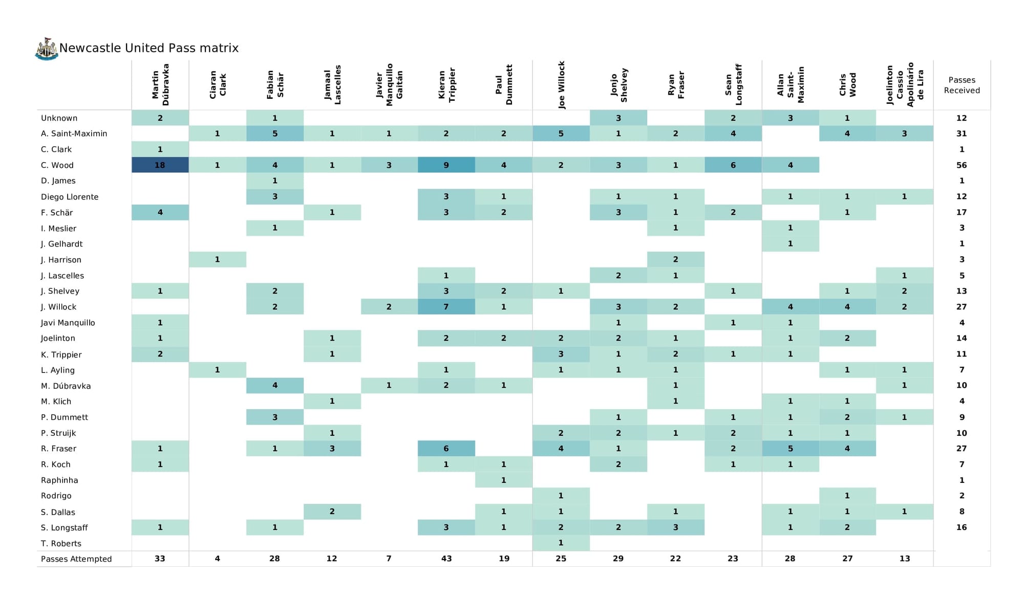 Premier League 2021/22: Leeds vs Newcastle - post-match data viz and stats