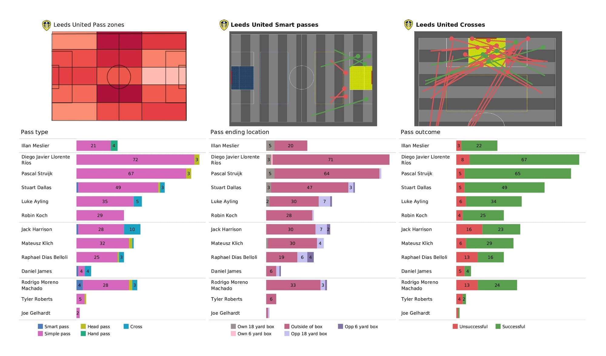 Premier League 2021/22: Leeds vs Newcastle - post-match data viz and stats