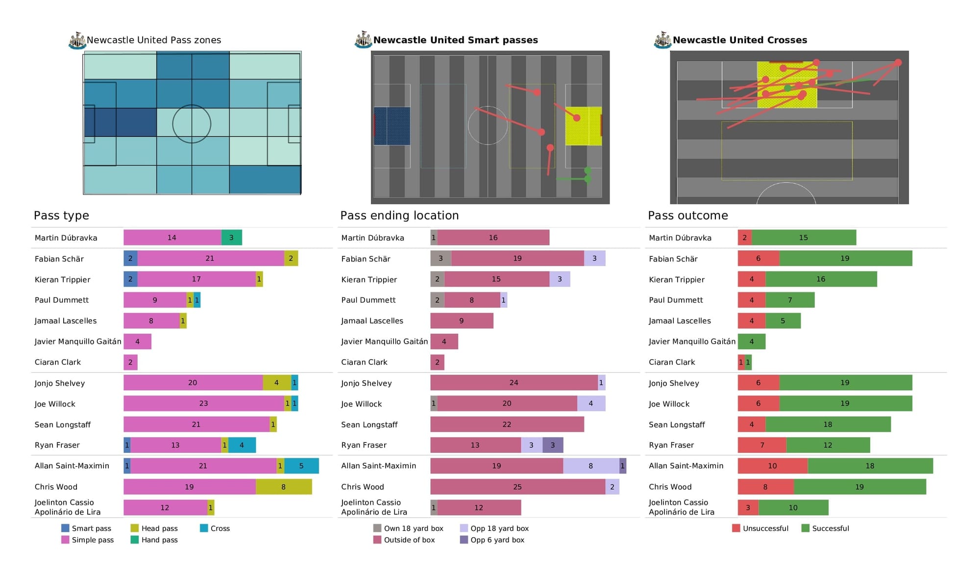 Premier League 2021/22: Leeds vs Newcastle - post-match data viz and stats