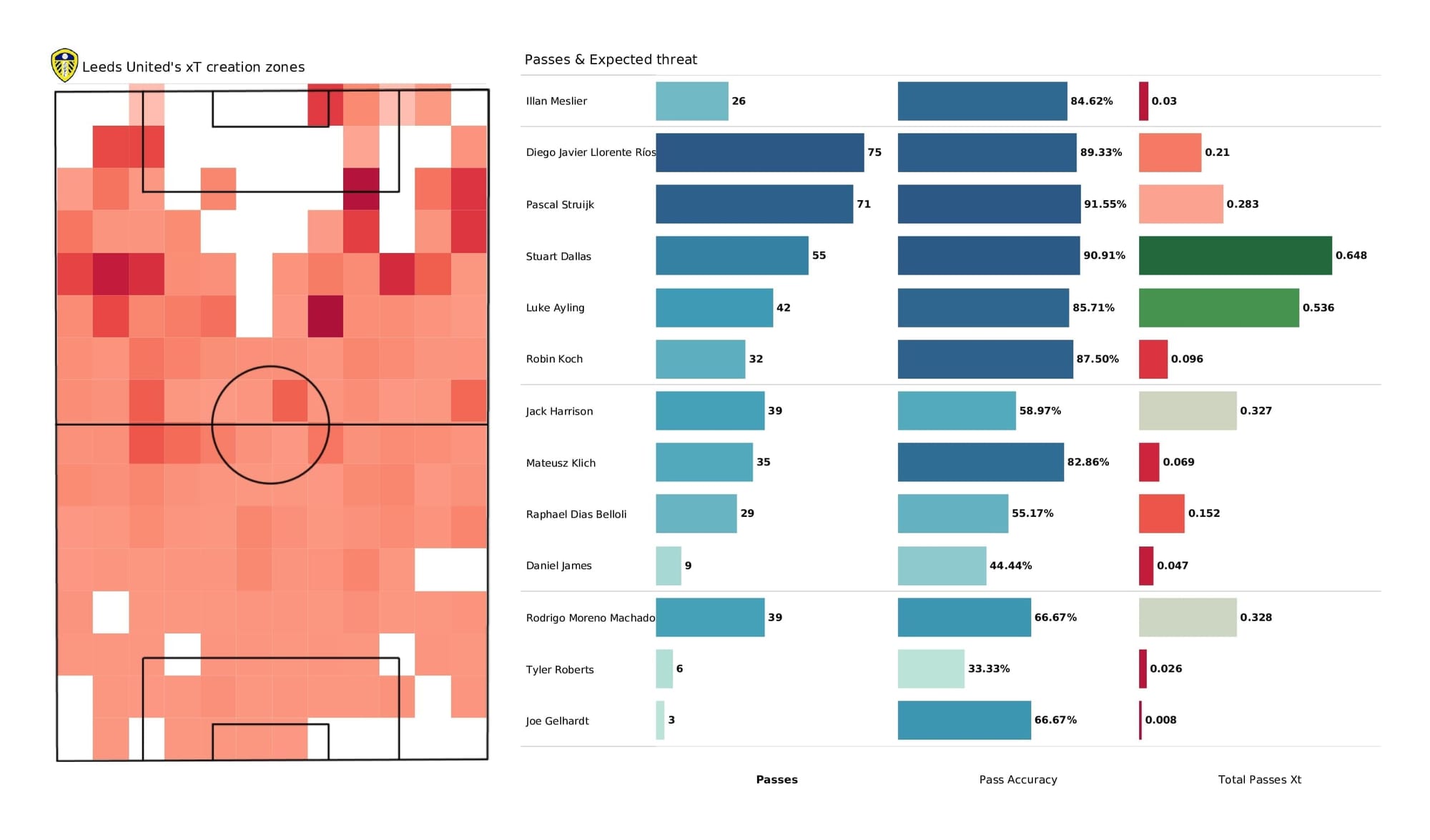 Premier League 2021/22: Leeds vs Newcastle - post-match data viz and stats