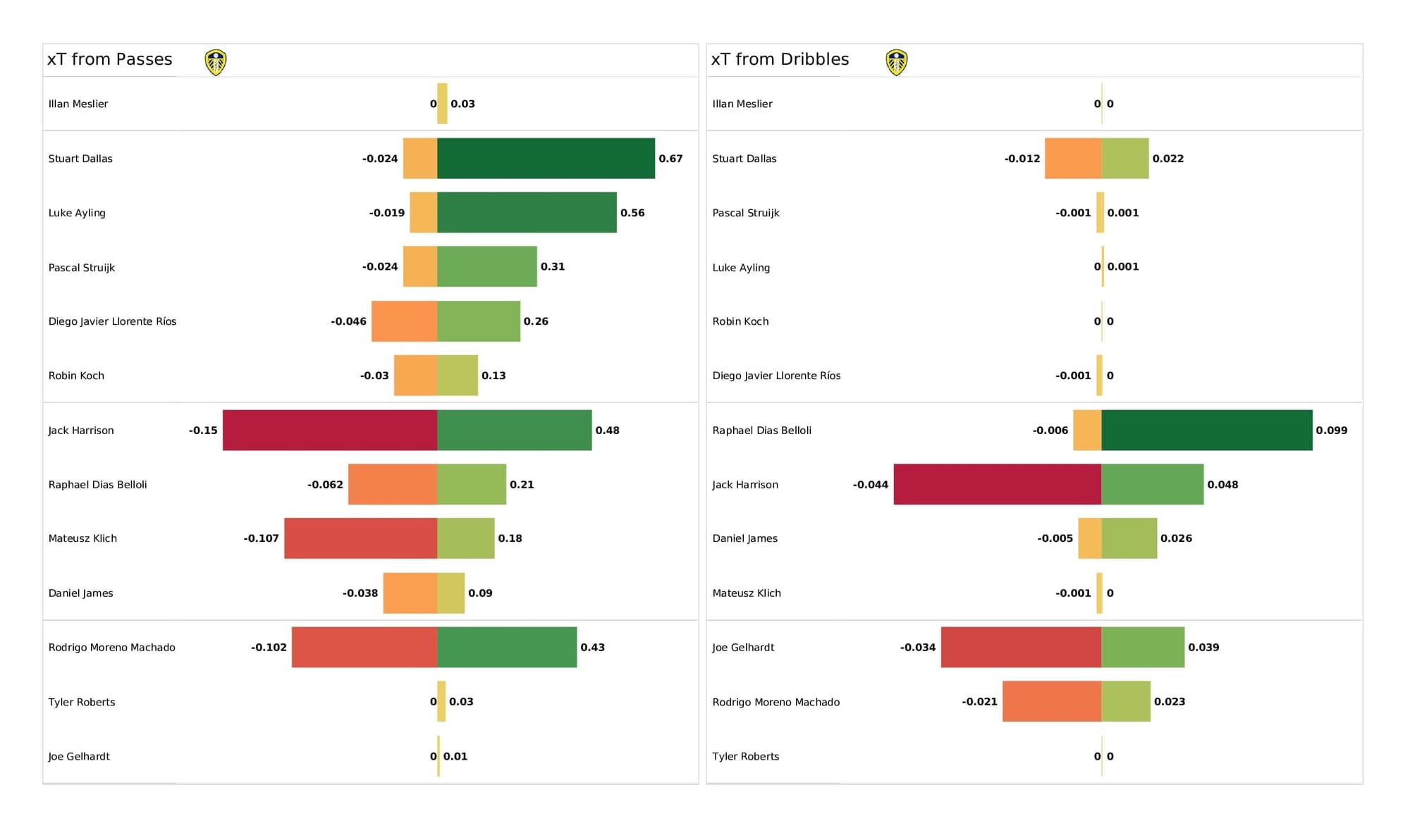 Premier League 2021/22: Leeds vs Newcastle - post-match data viz and stats