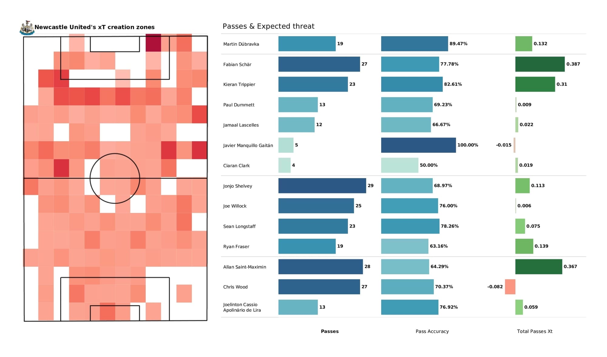 Premier League 2021/22: Leeds vs Newcastle - post-match data viz and stats