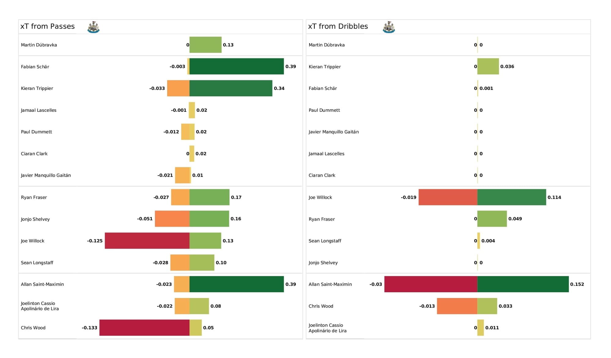 Premier League 2021/22: Leeds vs Newcastle - post-match data viz and stats