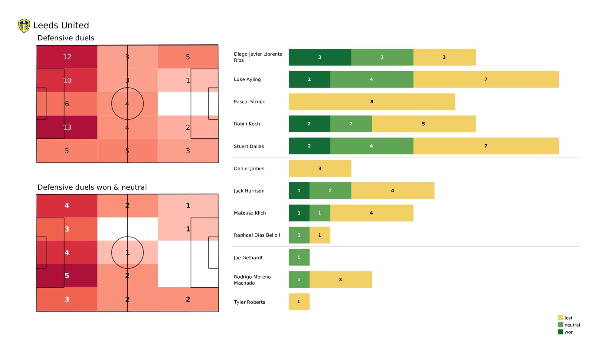 Premier League 2021/22: Leeds vs Newcastle - post-match data viz and stats