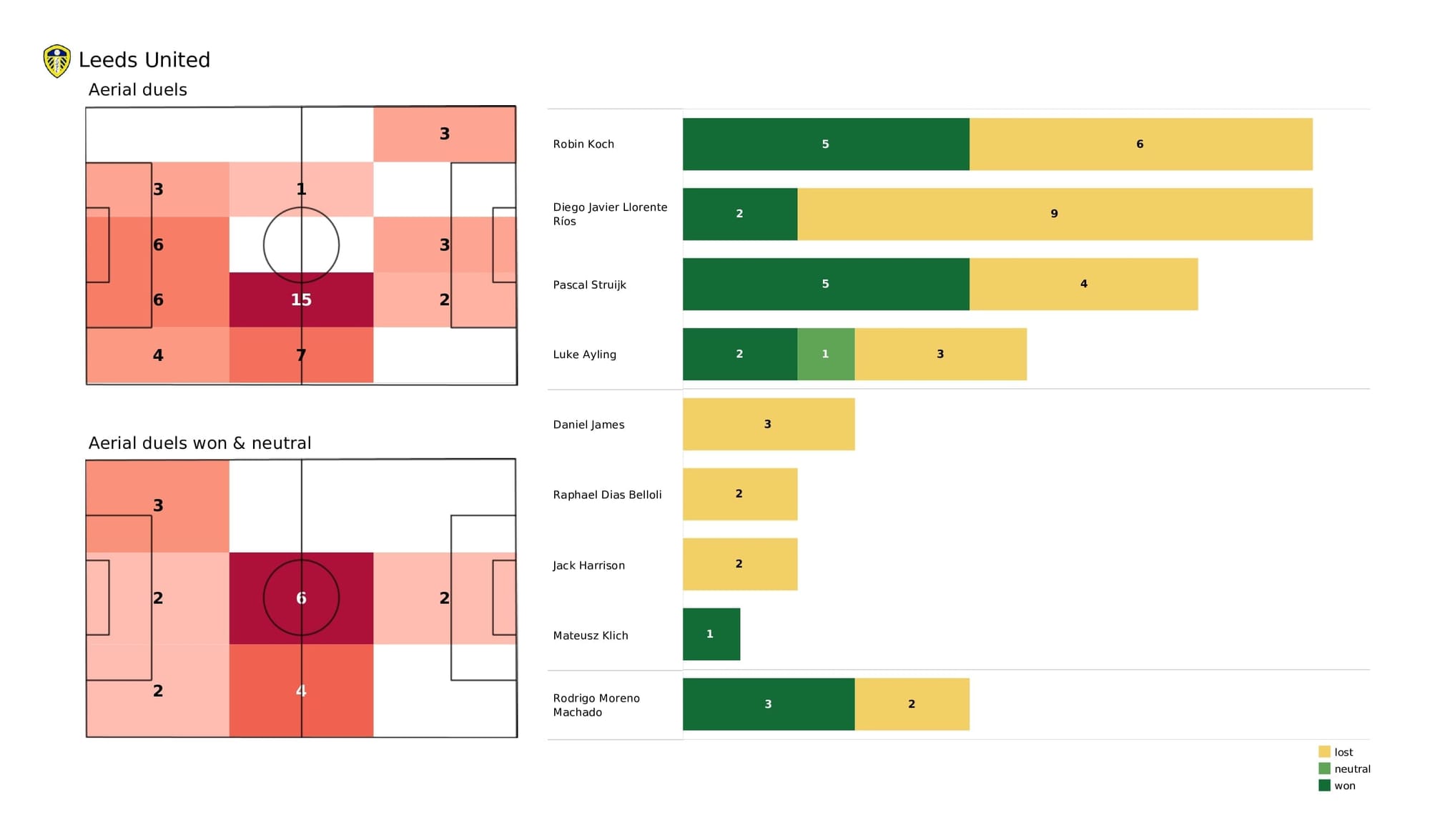 Premier League 2021/22: Leeds vs Newcastle - post-match data viz and stats