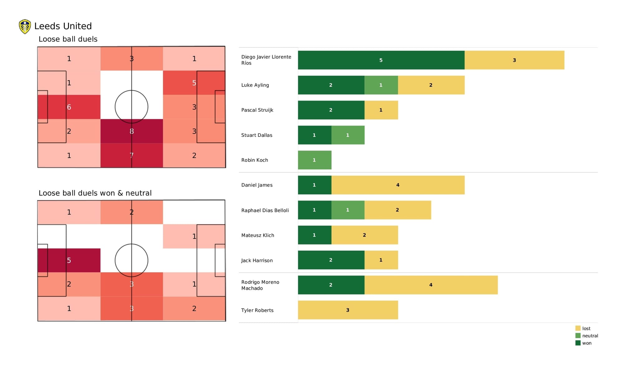 Premier League 2021/22: Leeds vs Newcastle - post-match data viz and stats