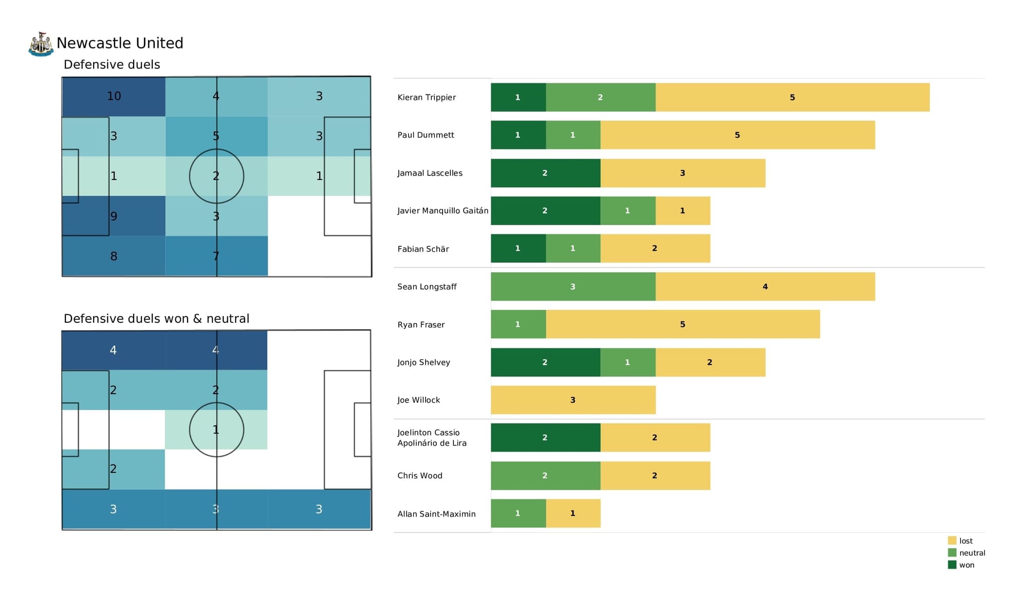 Premier League 2021/22: Leeds vs Newcastle - post-match data viz and stats