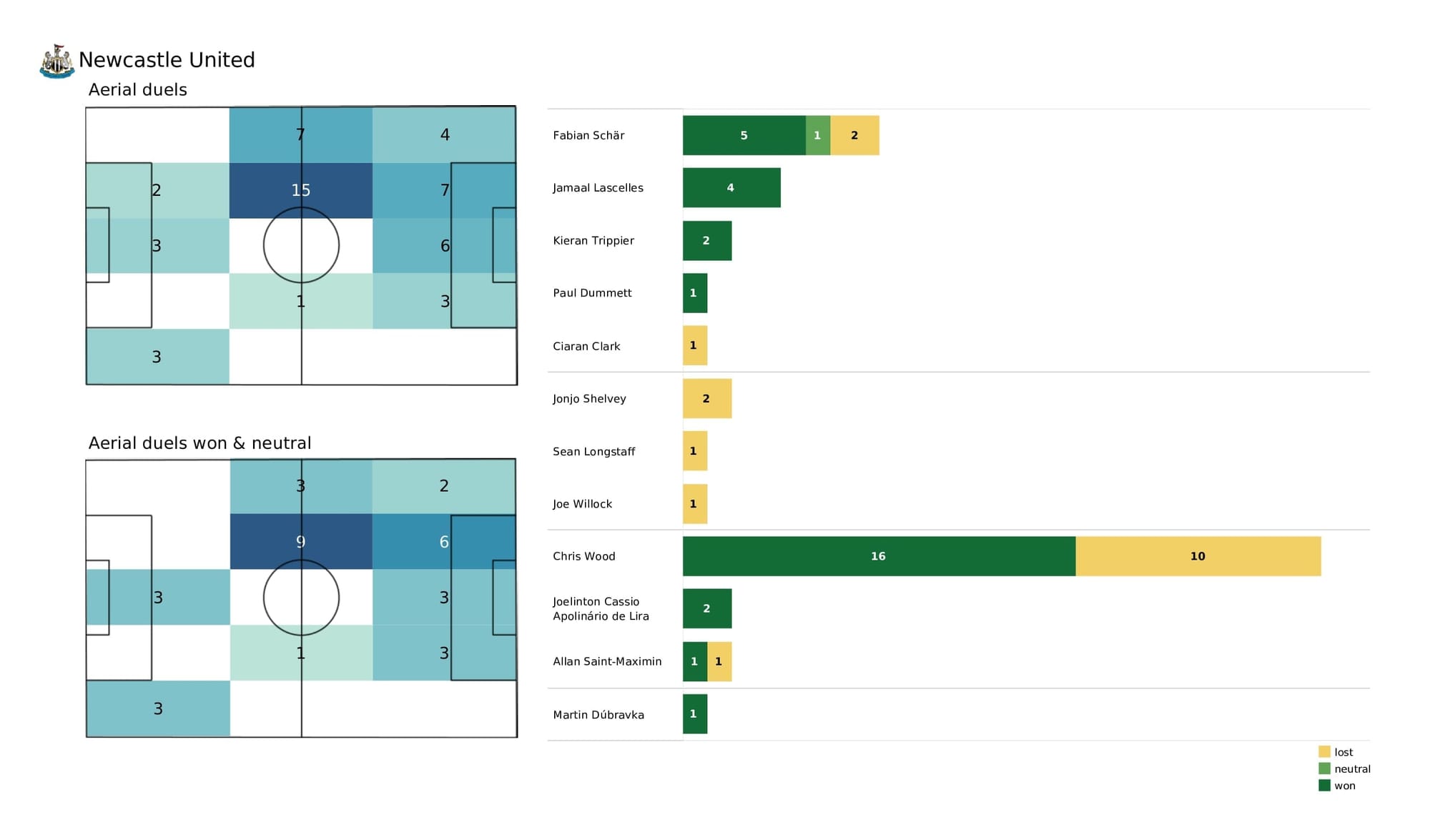 Premier League 2021/22: Leeds vs Newcastle - post-match data viz and stats