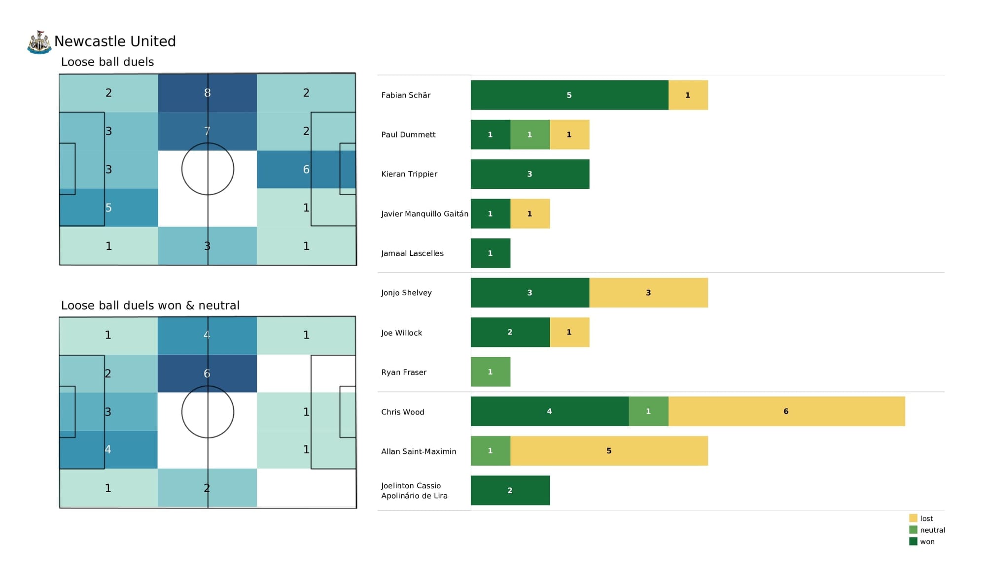 Premier League 2021/22: Leeds vs Newcastle - post-match data viz and stats