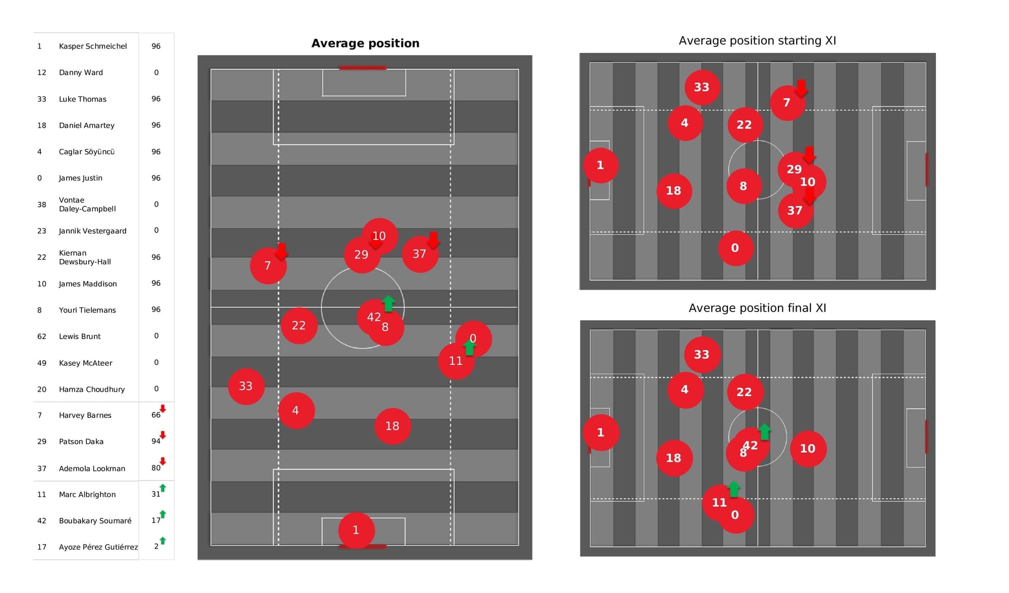 Premier League 2021/22: Leicester vs Brighton - post-match data viz and stats