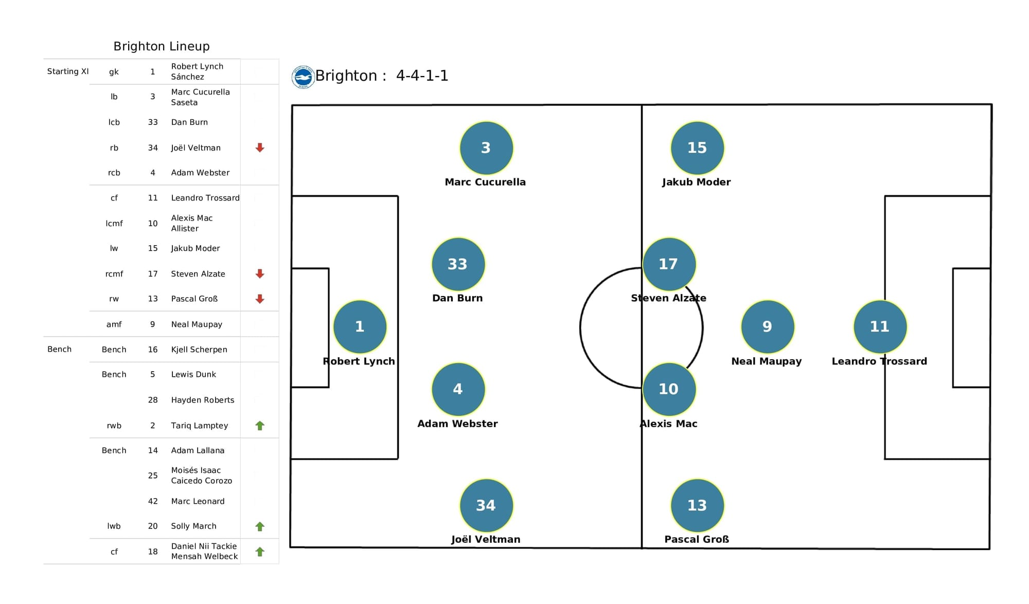 Premier League 2021/22: Leicester vs Brighton - post-match data viz and stats