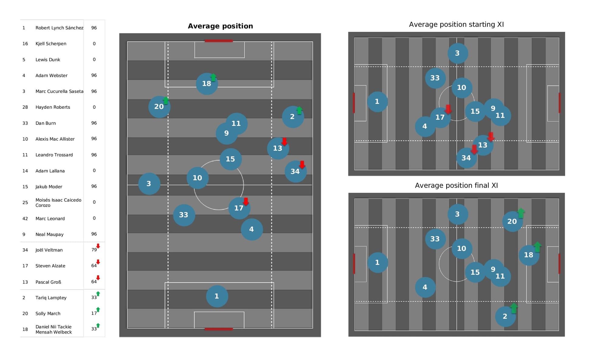 Premier League 2021/22: Leicester vs Brighton - post-match data viz and stats