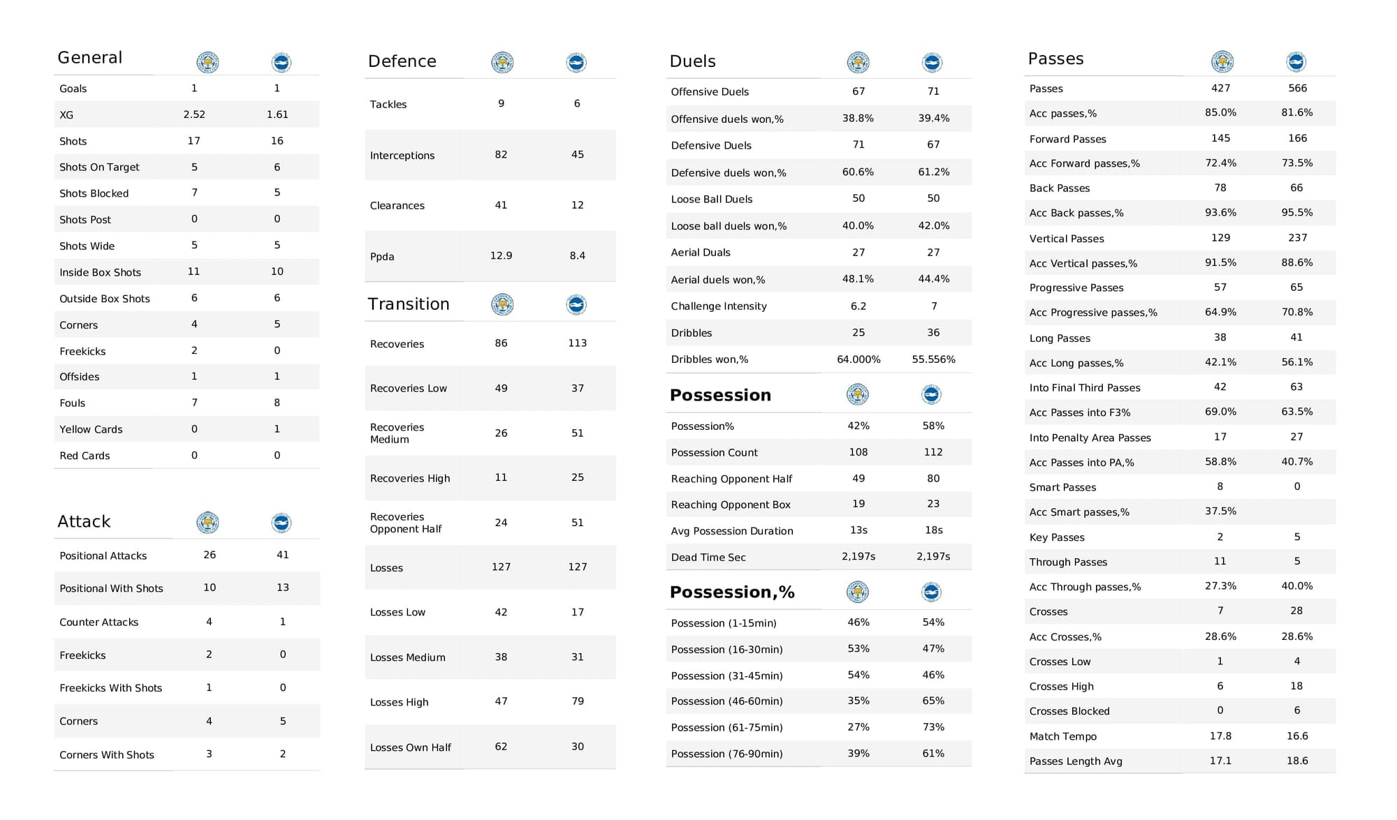 Premier League 2021/22: Leicester vs Brighton - post-match data viz and stats