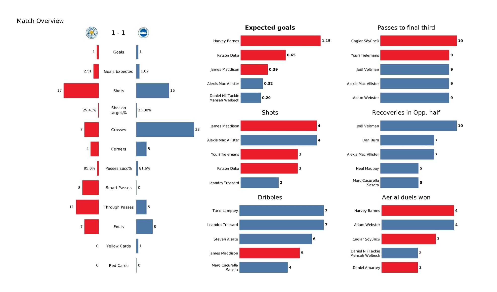 Premier League 2021/22: Leicester vs Brighton - post-match data viz and stats