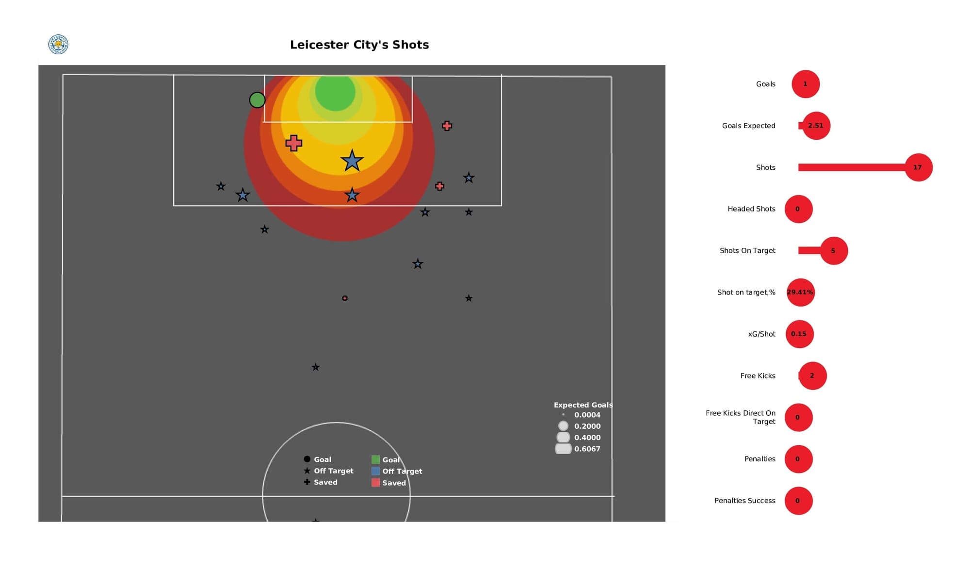 Premier League 2021/22: Leicester vs Brighton - post-match data viz and stats