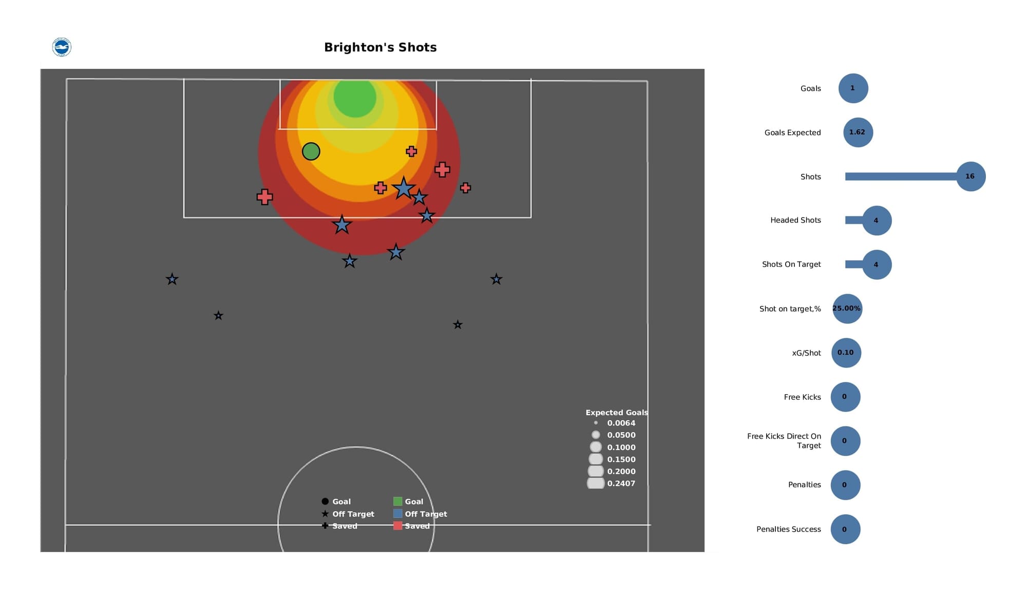 Premier League 2021/22: Leicester vs Brighton - post-match data viz and stats