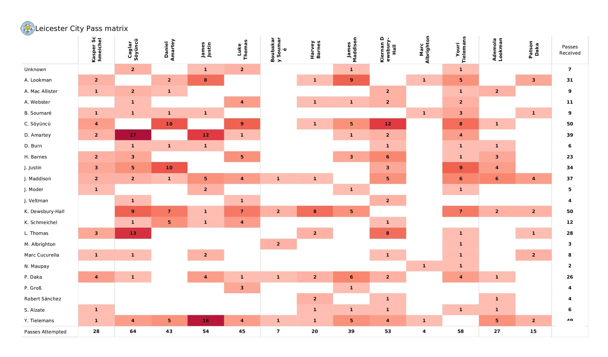 Premier League 2021/22: Leicester vs Brighton - post-match data viz and stats