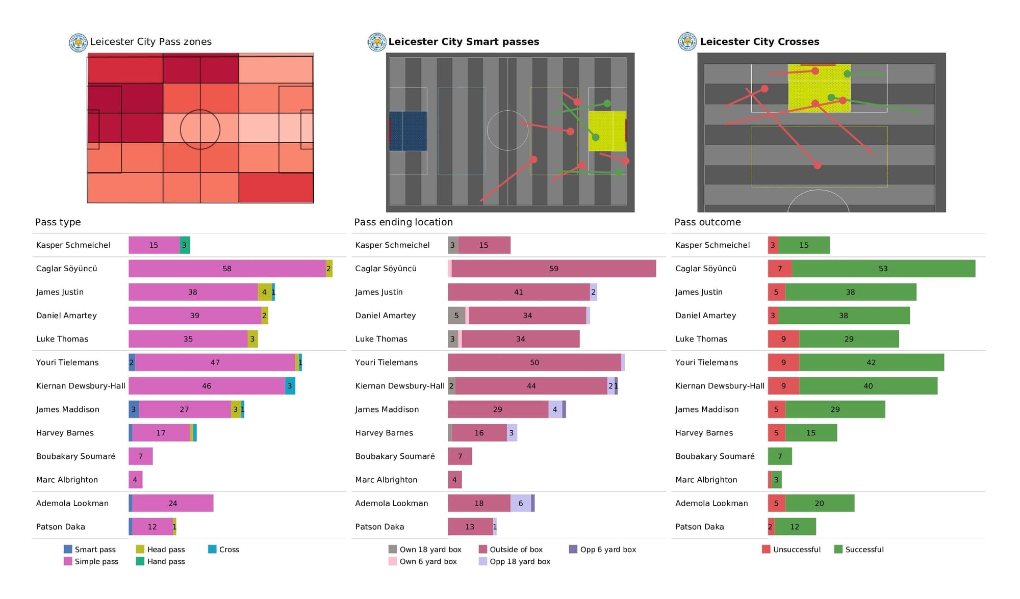 Premier League 2021/22: Leicester vs Brighton - post-match data viz and stats