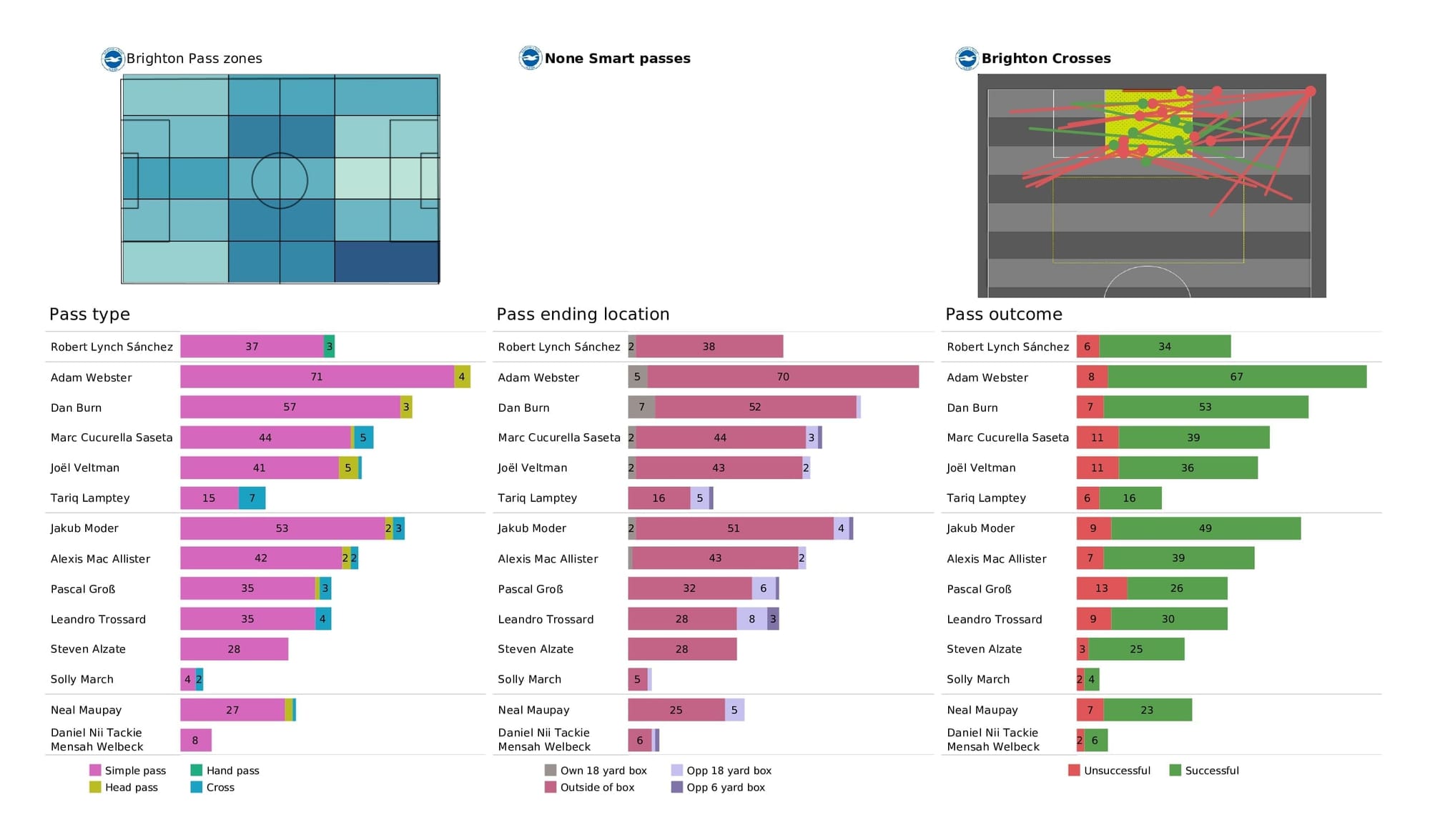 Premier League 2021/22: Leicester vs Brighton - post-match data viz and stats