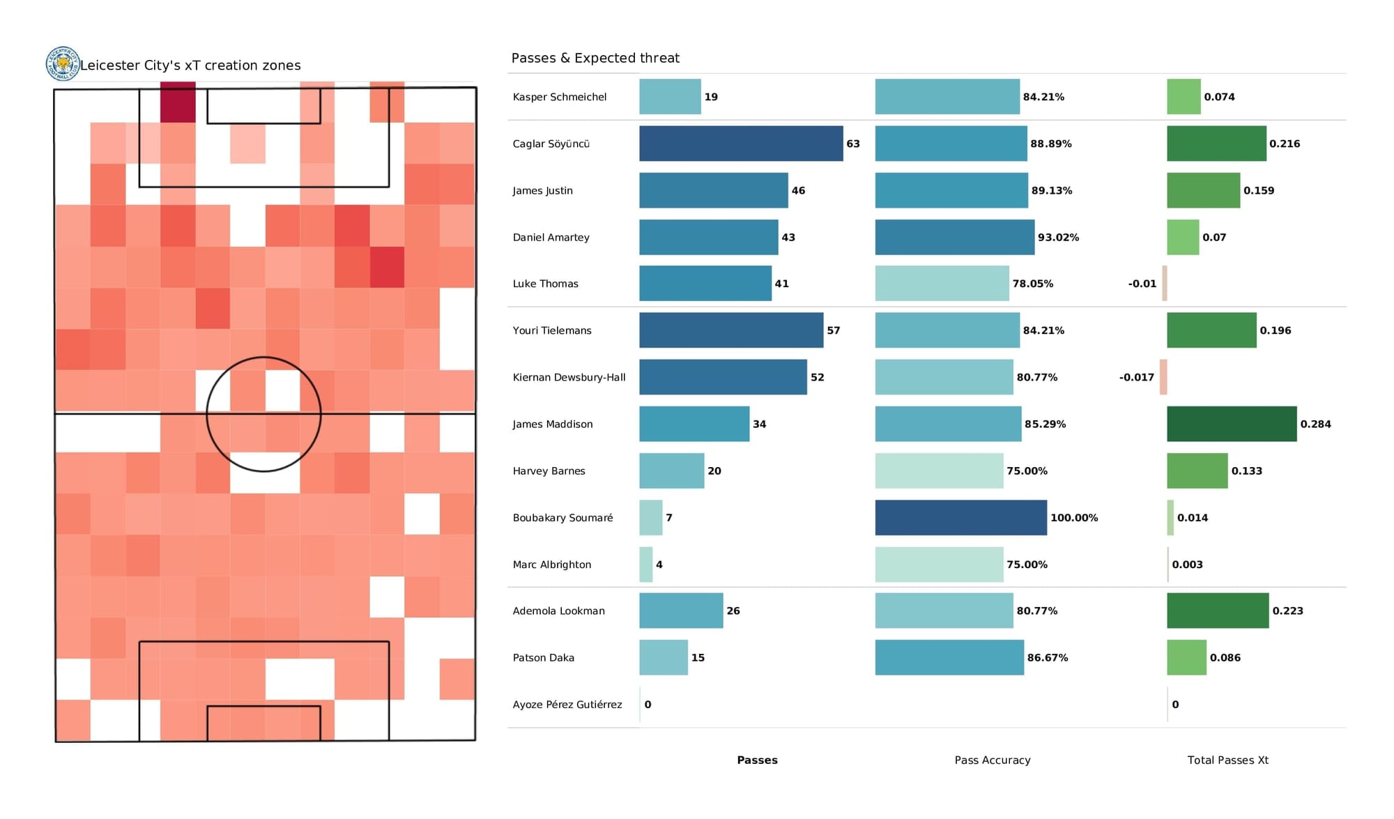 Premier League 2021/22: Leicester vs Brighton - post-match data viz and stats