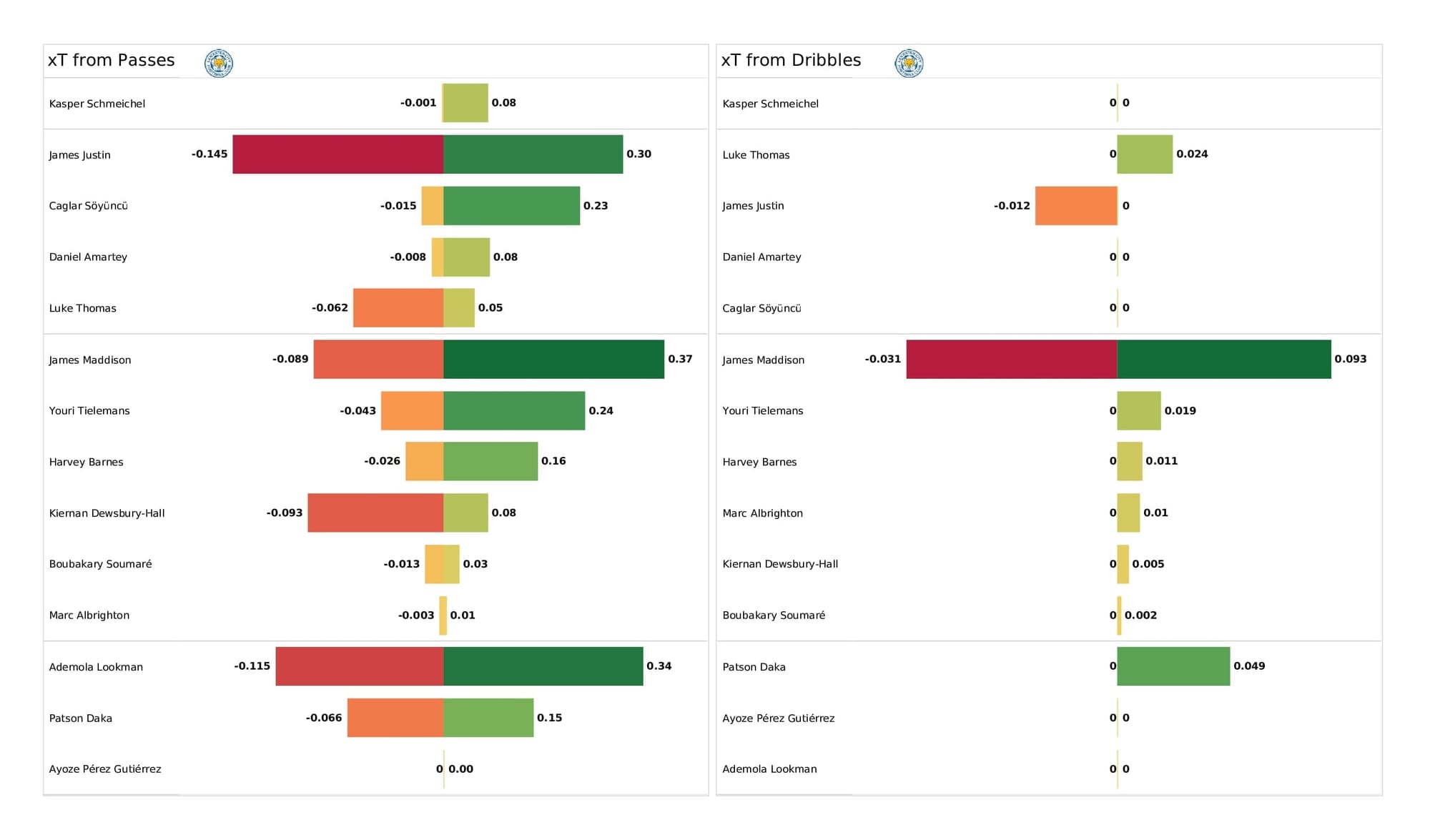 Premier League 2021/22: Leicester vs Brighton - post-match data viz and stats