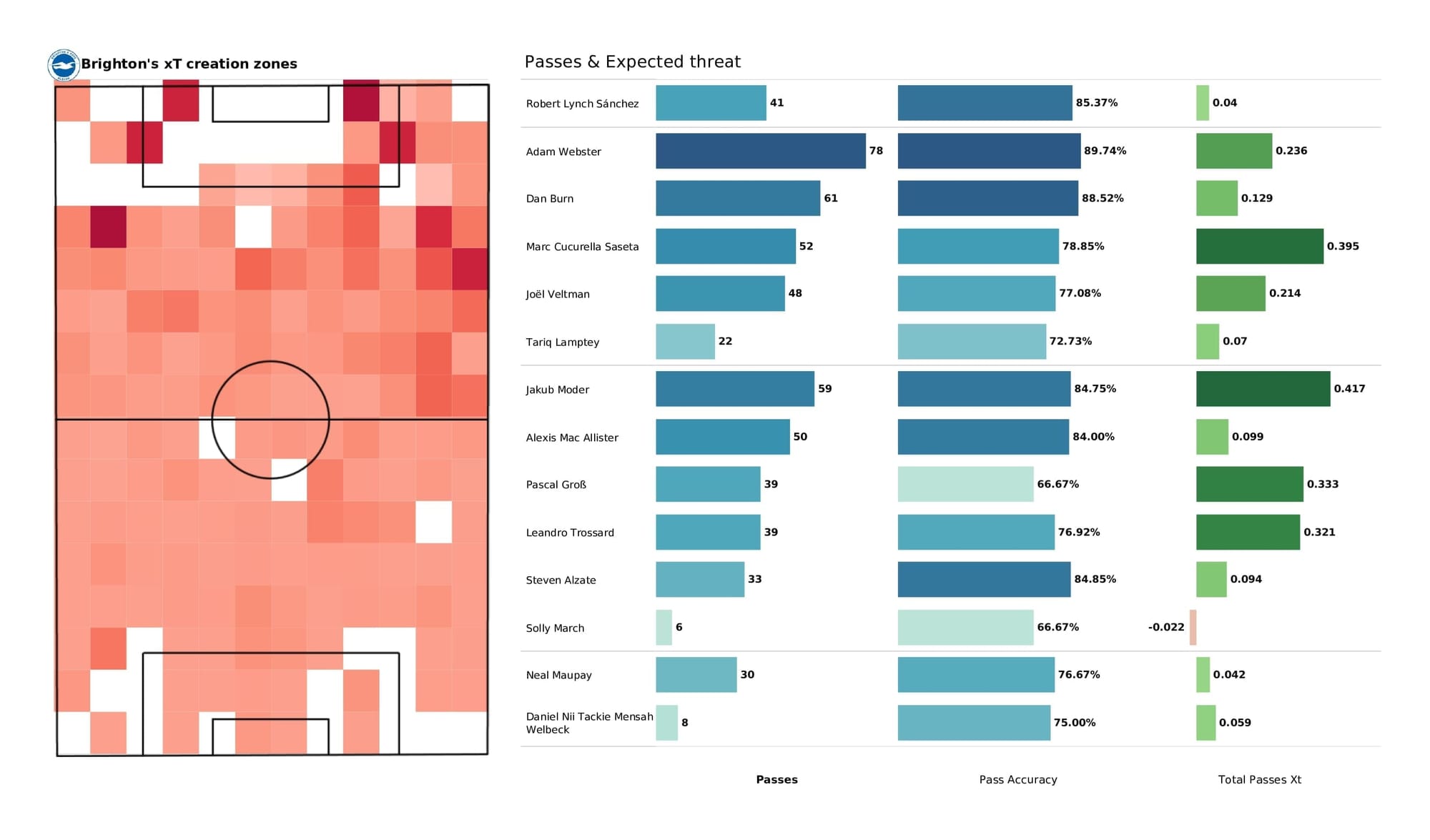 Premier League 2021/22: Leicester vs Brighton - post-match data viz and stats