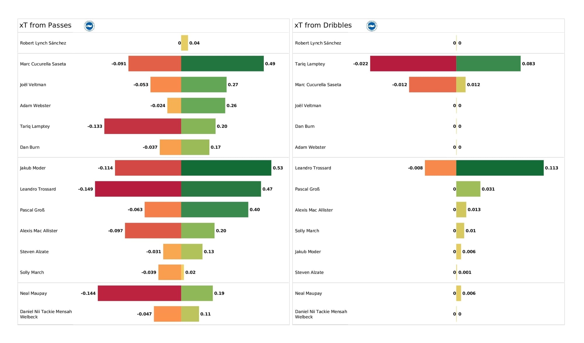 Premier League 2021/22: Leicester vs Brighton - post-match data viz and stats