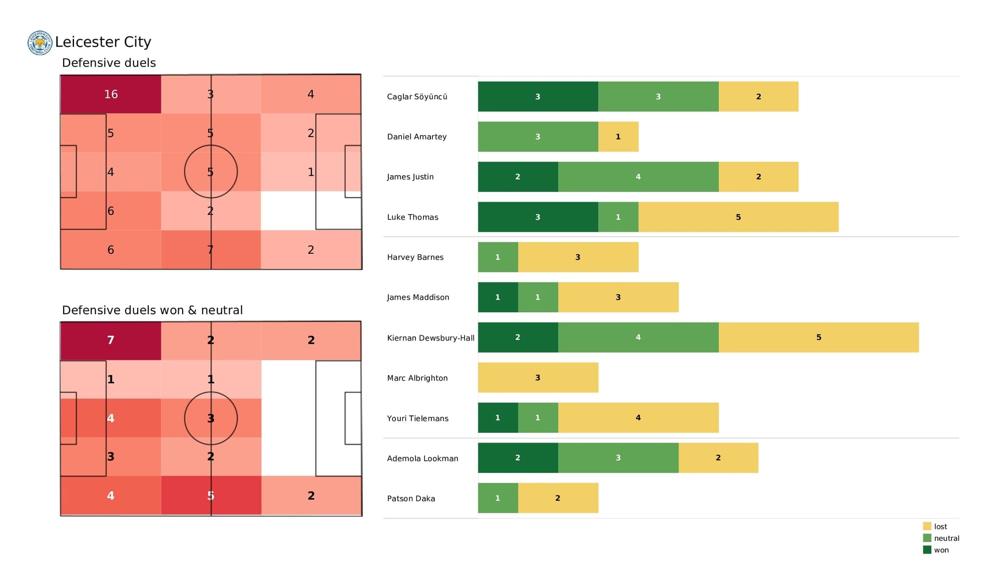 Premier League 2021/22: Leicester vs Brighton - post-match data viz and stats